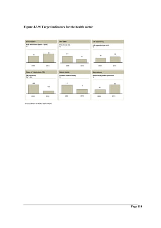 Figure 4.3.9: Target indicators for the health sector



  Immunization                               HIV / AIDS                          Life expectancy

  Fully immunized (below 1 year)             Prevalence rate                     Life expectancy at birth
  %                                          %                                   %



                                    95
                                                        5.1                                                        60
             73
                                                                                           47
                                                                          <5




           2006                  2012                  2006               2012           2006                 2012



  Cases of Tuberculosis (TB)                 Malaria fatality                    Safe delivery

  TB prevalence                              Inpatient malaria fatality          Deliveries by skilled personnel
  Per 1,000                                  %                                   %



            888                                           5                                                        90
                                                                           3
                                   444
                                                                                          42




          2005                   2012                2005                 2012         2006                  2012




 Source: Ministry of Health; Team analysis




                                                                                                                        Page 114
 