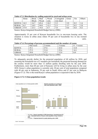 Table 4.7.3: Distribution by walling material in rural and urban areas
           Stone      Brick / Mud / Wood           Corrugated Grass                                             Tin   Others
                      Block Wood        only       iron sheet
KENYA 14.3            16.7    45.4      10.2       3.5          2.9                                             0.3   1.6
RURAL 6.5             14.5    54.0      12.1       2.3          3.7                                             0.2   2.0
URBAN 37.9            23.3    19.4      4.7        7.0          0.4                                             0.4   0.2
Source: Kenya Integrated Household Budget Survey (2006)

Approximately 35 per cent of Kenyan households live in one-room housing units. The
situation is worse in urban areas where 59 per cent of households live in one roomed
dwelling                                                                        units.

Table 4.7.4: Percentage of persons accommodated and the number of rooms
                  One room          2 rooms          3 rooms        4 – 5 rooms
KENYA             35.1              27.6             22.4           12.8
RURAL             27.2              31.0             25.6           14.1
URBAN             59.0              17.2             12.9           8.9
Source: Kenya Integrated Household Budget Survey (2006)

To adequately provide shelter for the projected population of 60 million by 2030, and
assuming the household size of 5 members per household, the projected housing demand for
the country would be more than 12 million quality dwelling units by the year 2030.
Furthermore, more than 60 per cent of Kenyans will be living in urban areas by the year
2030. Kenya’s urban population is currently only 20 per cent of total population compared
with 48 per cent in Indonesia, 59 per cent in South Africa and 67 per cent in Malaysia
(Figure 4.7.3). This is the trend Kenya’s urban population is expected to take by 2030.

Figure 4.7.2: Urban population trends


 Urban population as a % of total population (2005)           Nairobi’s population as % of Kenya’s
                                                              total urban population (2000 – 2030)




   Kenya                     20.1




   Malaysia                                           67                                       40
                                                                                                         38

                                                                                 28
                                                                      26
   Indonesia                        48




   South                                      59
   Africa                                                           2000         2010          2020      2030




                         • ~60 million – Kenya’s population in 2030 (assuming av. household size of 5)
                         • ~38% – Estimated fraction of Kenya’s urban population living in Nairobi in
                            2030
                         • ~12 million – Projected demand for quality dwelling units in 2030

 Source: Team analysis




                                                                                                                      Page 146
 
