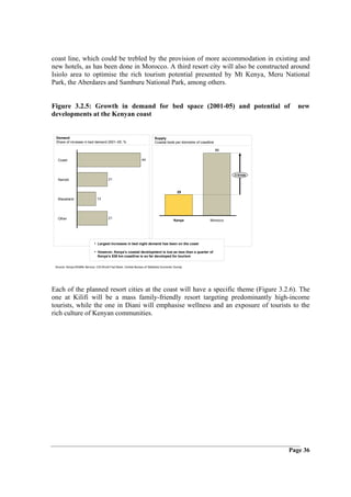 coast line, which could be trebled by the provision of more accommodation in existing and
new hotels, as has been done in Morocco. A third resort city will also be constructed around
Isiolo area to optimise the rich tourism potential presented by Mt Kenya, Meru National
Park, the Aberdares and Samburu National Park, among others.


Figure 3.2.5: Growth in demand for bed space (2001-05) and potential of                                                                  new
developments at the Kenyan coast


 Demand                                                                      Supply
 Share of increase in bed demand 2001–05, %                                  Coastal beds per kilometre of coastline

                                                                                                                       86

   Coast                                                           44



                                                                                                                            3 times
   Nairobi                               21


                                                                                              29

   Masailand                    13




   Other                                 21
                                                                                           Kenya                 Morocco




                              • Largest increases in bed night demand has been on the coast

                              • However, Kenya’s coastal development is low as less than a quarter of
                                 Kenya’s 536 km coastline is so far developed for tourism


 Source: Kenya Wildlife Service; CIA World Fact Book; Central Bureau of Statistics Economic Survey




Each of the planned resort cities at the coast will have a specific theme (Figure 3.2.6). The
one at Kilifi will be a mass family-friendly resort targeting predominantly high-income
tourists, while the one in Diani will emphasise wellness and an exposure of tourists to the
rich culture of Kenyan communities.




                                                                                                                                      Page 36
 