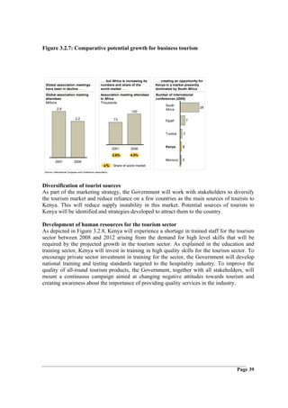 Figure 3.2.7: Comparative potential growth for business tourism




                                                    . . . but Africa is increasing its   . . . creating an opportunity for
 Global association meetings                        numbers and share of the             Kenya in a market presently
 have been in decline . . .                         world market . . .                   dominated by South Africa
 Global association meeting                         Association meeting attendees        Number of international
 attendees                                          in Africa                            conferences (2005)
 Millions                                           Thousands
                                                                                                South
            2.8                                                                                                        28
                                                                                                Africa
                                                                          100

                             2.2                               73                                               7
                                                                                                Egypt



                                                                                                Tunisia     3


                                                                                                Kenya      2
                                                              2001       2006
                                                              2.6%       4.5%
                                                                                                Morocco    2
          2001              2006
                                                       x%     Share of world market
 Source: International Congress and Conference Association;




Diversification of tourist sources
As part of the marketing strategy, the Government will work with stakeholders to diversify
the tourism market and reduce reliance on a few countries as the main sources of tourists to
Kenya. This will reduce supply instability in this market. Potential sources of tourists to
Kenya will be identified and strategies developed to attract them to the country.

Development of human resources for the tourism sector
As depicted in Figure 3.2.8, Kenya will experience a shortage in trained staff for the tourism
sector between 2008 and 2012 arising from the demand for high level skills that will be
required by the projected growth in the tourism sector. As explained in the education and
training sector, Kenya will invest in training in high quality skills for the tourism sector. To
encourage private sector investment in training for the sector, the Government will develop
national training and testing standards targeted to the hospitality industry. To improve the
quality of all-round tourism products, the Government, together with all stakeholders, will
mount a continuous campaign aimed at changing negative attitudes towards tourism and
creating awareness about the importance of providing quality services in the industry.




                                                                                                                             Page 39
 