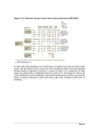 Figure 3.3.3: Yield and value per hectare of key crops and livestock (2001-2005)
                                                                                                                                           Key
                                                                                                                                                Growing

                                                                                                                                                Declining

                                                                     Hectares Production               Yield          Value*                   >50% below
                           Sub-sectors                               (1,000s) (1,000 tons)             (Kg/ha)        ($/ha)                    benchmark


                                                  • Tea                      141              329           2 325           $3 848
                                                                                                                                         Tea is high-
                             1.1. Industrial      • Coffee                   170                45            266              $703      value crop while
                                                                                                                                         cotton has the
                                                  • Sugar cane               145            4 801         71 460               $886      lowest value per
                                                                                                                                         hectare
                                                  • Cotton                    32                19            600              $168


                                                  • Vegetables               122            1 392         11 392            $1 997       Commercial
                             1.2.                                                                                                        nature of flora-
                             Horticulture         • Fruits                   155            1 905         12 253            $1 801       culture achieves
                                                                                                                                         high value per
  Agriculture                                     • Flowers                   2.1               —                —         $53 173       hectare
  sector

                                                  • Maize                 1 760             2 918           1 657              $365      While food crops
                             1.3. Food                                                                                                   do not have high
                             crops
                                                  • Wheat                    160              366           2 293              $614      values, they are
                                                                                                                                         key to Kenya’s
                                                  • Rice                      16                57          3 635              $790      food security


                                                  • Beef                                                  150 kg
                             1.4. Livestock                                                                CDW
                             & fish                                                                          per
                                                                                                           head


  Note: It is important to note that a 1:1 comparison is not totally possible since, for example, cotton grows on less valuable land than coffee and
        tea
      * Includes only production value
Source: Ministry of Agriculture 2006; FAOSTAT;




In 2005, total coffee production was 45,200 tonnes, of which 44 per cent came from coffee
estates with the balance (56 per cent) came from smallholder coffee farms noworganised
through producer cooperatives. However, as shown in Figure 3.3.4, productivity in large
estates was greater than in smallholder farms by a factor of 10. Increasing the volume and
value of productivity in the smallholder is pact of Government policy, and new ways must be
found to improve efficiency at farm level and to add value to Kenya Coffee prior to
marketing.




                                                                                                                                                            Page 45
 