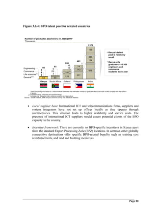 Figure 3.6.4: BPO talent pool for selected countries



 Number of graduates (bachelors) in 2005/2006*
 Thousands

                                                                                           1 572

                                                                                            156
                                                                                                                      • Kenya’s talent
                                                                                                                         pool is relatively
                                                                                            383                          small
                                                                            461             114
                                                           280
                                                                                                                      • Kenya only
                                                                                  3                                      graduates ~10 000
                                                             39             74
                                            93                                                                           engineers and
Engineering                 66                               15
                                        9                                   143                                          commerce
                        5                                                                   919
Commerce                               26                  100                                                           students each year
                        6
Life sciences**                         3
                        2                                                   241
General***                                                 126
                            53              55
                       Kenya        South Africa         Poland        Philippines          India



         * Non-Kenyan figures based on Global Institute database that estimates number of graduates that could work in BPO (maybe less than total #
         of grads)
      ** Includes biology, chemistry and pharmacology
     *** Includes arts, education, law, medicine, science and agriculture
 Source: Global Institute; 2006 Kenya Economic Survey and Statistical Abstract




     •      Local supplier base: International ICT and telecommunications firms, suppliers and
            system integrators have not set up offices locally as they operate through
            intermediaries. This situation leads to higher scalability and service costs. The
            presence of international ICT suppliers would assure potential clients of the BPO
            capacity in the country.

     •      Incentive framework: There are currently no BPO-specific incentives in Kenya apart
            from the standard Export Processing Zone (EPZ) locations. In contrast, other globally
            competitive destinations offer specific BPO-related benefits such as training cost
            reimbursements, and land and building incentives.




                                                                                                                                                      Page 80
 