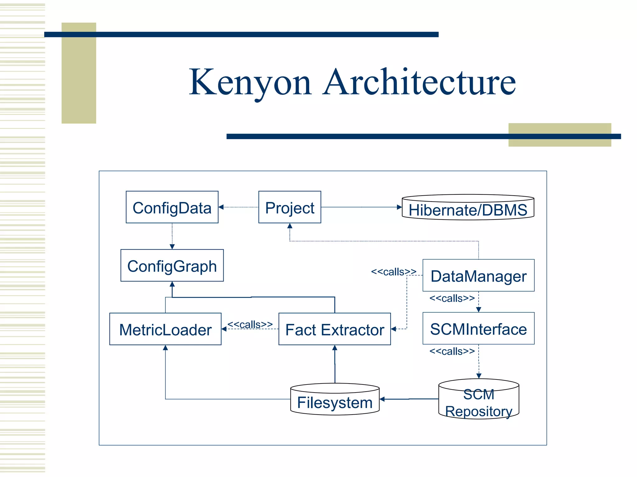 Kenyon Architecture


 ConfigData           Project                 Hibernate/DBMS


 ConfigGraph                           <<calls>>
                                                   DataManager
                                                   <<calls>>

               <<calls>>
MetricLoader               Fact Extractor          SCMInterface
                                                   <<calls>>



                                                        SCM
                            Filesystem
                                                      Repository
 