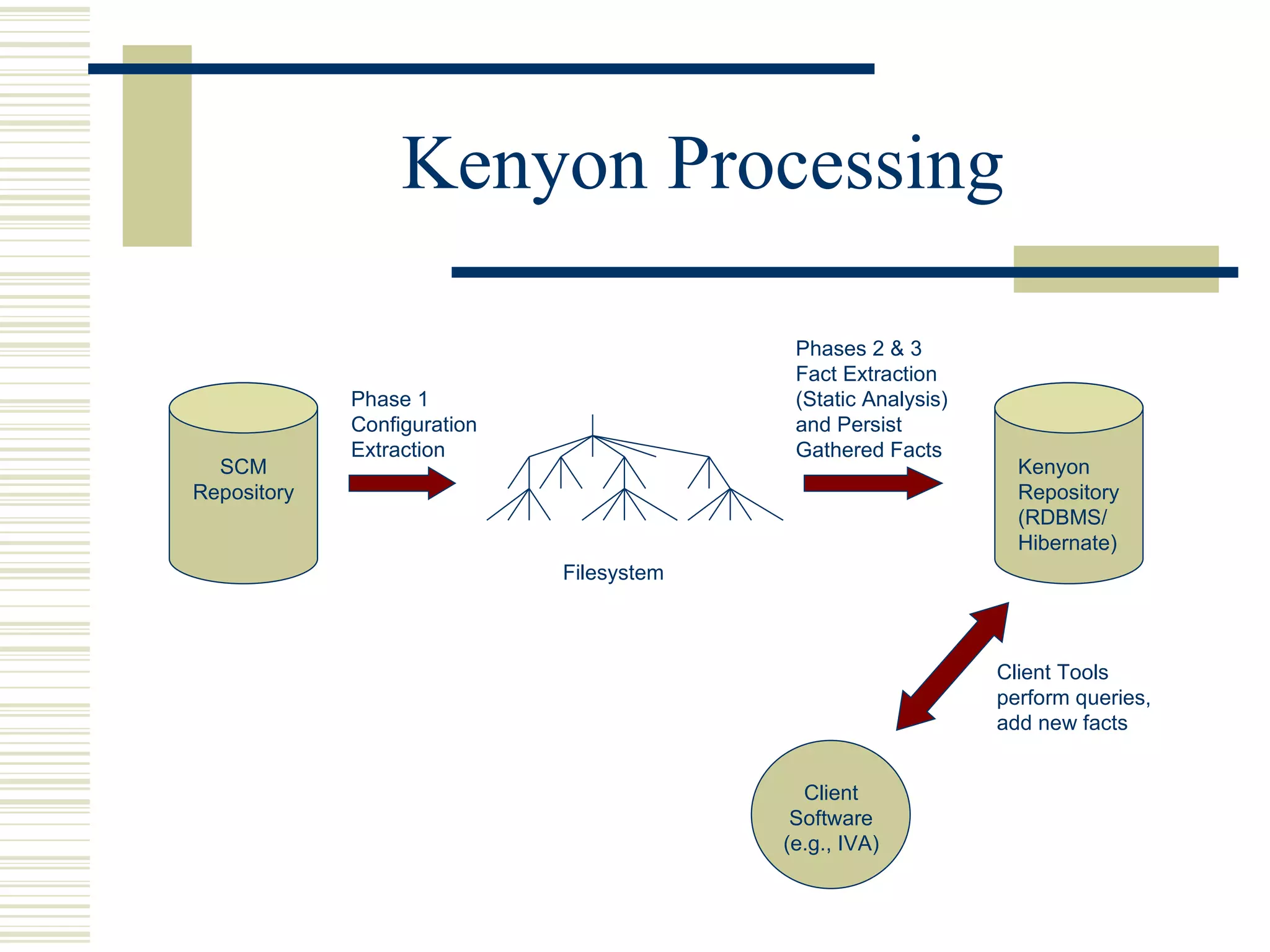 Kenyon Processing

                                           Phases 2 & 3
                                           Fact Extraction
             Phase 1                       (Static Analysis)
             Configuration                 and Persist
             Extraction                    Gathered Facts
  SCM                                                            Kenyon
Repository                                                       Repository
                                                                 (RDBMS/
                                                                 Hibernate)
                             Filesystem



                                                               Client Tools
                                                               perform queries,
                                                               add new facts


                                            Client
                                           Software
                                          (e.g., IVA)
 