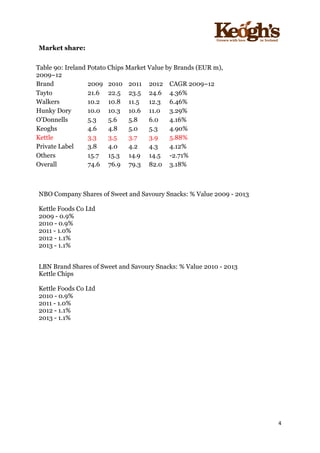 ! !!!!!!!!!!!!!!!! ! !!
4!
!
Market share:
Table 90: Ireland Potato Chips Market Value by Brands (EUR m),
2009–12
Brand 2009 2010 2011 2012 CAGR 2009–12
Tayto 21.6 22.5 23.5 24.6 4.36%
Walkers 10.2 10.8 11.5 12.3 6.46%
Hunky Dory 10.0 10.3 10.6 11.0 3.29%
O'Donnells 5.3 5.6 5.8 6.0 4.16%
Keoghs 4.6 4.8 5.0 5.3 4.90%
Kettle 3.3 3.5 3.7 3.9 5.88%
Private Label 3.8 4.0 4.2 4.3 4.12%
Others 15.7 15.3 14.9 14.5 -2.71%
Overall 74.6 76.9 79.3 82.0 3.18%
NBO Company Shares of Sweet and Savoury Snacks: % Value 2009 - 2013
Kettle Foods Co Ltd
2009 - 0.9%
2010 - 0.9%
2011 - 1.0%
2012 - 1.1%
2013 - 1.1%
LBN Brand Shares of Sweet and Savoury Snacks: % Value 2010 - 2013
Kettle Chips
Kettle Foods Co Ltd
2010 - 0.9%
2011 - 1.0%
2012 - 1.1%
2013 - 1.1%
 