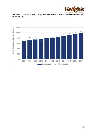 ! !!!!!!!!!!!!!!!! ! !!
30!
!
Exhibit 4: Ireland Potato Chips Market Value (EUR m) and Growth (Y-o-
Y), 2007–17
!
 