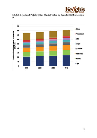 ! !!!!!!!!!!!!!!!! ! !!
32!
!
Exhibit .6 Ireland Potato Chips Market Value by Brands (EUR m), 2009–
12
!
!
 