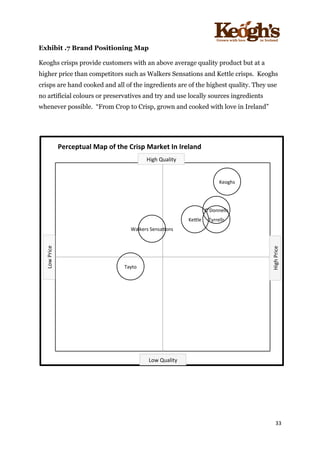 ! !!!!!!!!!!!!!!!! ! !!
33!
!
Exhibit .7 Brand Positioning Map
Keoghs crisps provide customers with an above average quality product but at a
higher price than competitors such as Walkers Sensations and Kettle crisps. Keoghs
crisps are hand cooked and all of the ingredients are of the highest quality. They use
no artificial colours or preservatives and try and use locally sources ingredients
whenever possible. “From Crop to Crisp, grown and cooked with love in Ireland”
Keoghs!
Ke4le! Tyrrells!
O'Donnells!
Walkers!SensaAons!
Tayto!
Perceptual*Map*of*the*Crisp*Market*In*Ireland*
High!Price!
Low!Quality!
High!Price!
Low!Quality!
High!Quality!
Low!Price!
 