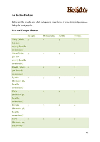 ! !!!!!!!!!!!!!!!! ! !!
40!
!
9.2 Tasting Findings
!
Below are the brands, and what each person rated them - 1 being the most popular, 4
being the least popular.
Salt and Vinegar Flavour
Keoghs O'Donnells Kettle Tyrells
Tony (Male,
60, not
overly health
conscious)
3 1 4 2
Alan (Male,
32, not
overly health
conscious)
3 2 4 1
David (Male,
30, health
conscious)
2 1 4 3
Lynda
(Female, 35,
health
conscious)
2 3 4 1
Clair
(Female, 30,
health
conscious)
1 2 4 3
Bernie
(Female, 58,
health
conscious)
1 3 2 4
Cara
(Female, 21,
not overly
2 1 4 3
 