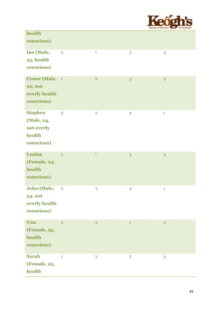 ! !!!!!!!!!!!!!!!! ! !!
41!
!
health
conscious)
Ian (Male,
25, health
conscious)
2 1 3 4
Conor (Male,
22, not
overly health
conscious)
1 2 3 4
Stephen
(Male, 24,
not overly
health
conscious)
3 2 4 1
Louisa
(Female, 24,
health
conscious)
2 1 3 4
John (Male,
54, not
overly health
conscious)
2 3 4 1
Una
(Female, 55,
health
conscious)
4 3 1 2
Sarah
(Female, 25,
health
1 3 2 4
 