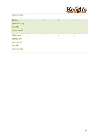 ! !!!!!!!!!!!!!!!! ! !!
42!
!
conscious)
Elaine
(Female, 25,
health
conscious)
1 3 2 4
Matthew
(Male, 27,
not overly
health
conscious)
2 1 4 3
 