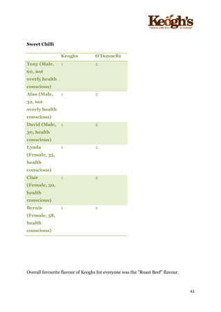! !!!!!!!!!!!!!!!! ! !!
43!
!
Sweet Chilli
Keoghs O'Donnells
Tony (Male,
60, not
overly health
conscious)
1 2
Alan (Male,
32, not
overly health
conscious)
1 2
David (Male,
30, health
conscious)
1 2
Lynda
(Female, 35,
health
conscious)
1 2
Clair
(Female, 30,
health
conscious)
1 2
Bernie
(Female, 58,
health
conscious)
1 2
Overall favourite flavour of Keoghs for everyone was the "Roast Beef" flavour.
 