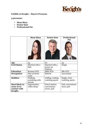 ! !!!!!!!!!!!!!!!! ! !!
45!
!
Exhibit.10 Keoghs – Buyers Personas
3 personas:
• Mum Mary
• Senior Sam
• Professional Pat
Mum Mary Senior Sam Professional
Pat
Age 35 62 43
Civil Status Married with 2
kids
Married with 3
grown up
children
Single
Education Bcomm UCD MBA TCD BSc UCC
Occupation Stay-at-home
mum
Retired Accountant
Hobbies Walking,
socializing with
friends
Golfing, reading,
watching sports
Rugby, GAA,
watching sports
Most likely to
come in to
contact with
Keoghs
Supermarket,
coffee shops
Petrol station,
convenience
stores, pub
Deli, convenience
store, pub
 