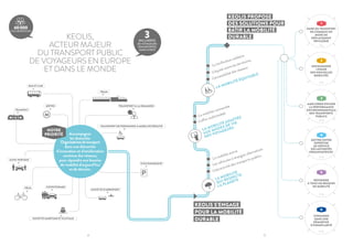 4 5
LA MOBILITÉ ADAPTÉE
AUX MODES DE VIE
DES VOYAGEURS
LA MOBILITÉ ÉQUITABLE
La mobilité connectée
L’équité entre les territoires
La tarification solidaire
L’offre multimodale
L’accessibilité des réseaux
LA MOBILITÉ
QUI RESPECTE
LA PLANÈTE
L’attractivité des transports publics
Les véhicules à énergies alternatives
La mobilité active
KEOLIS PROPOSE
DES SOLUTIONS POUR
BÂTIR LA MOBILITÉ
DURABLE
KEOLIS S’ENGAGE
POUR LA MOBILITÉ
DURABLE
KEOLIS,
ACTEUR MAJEUR
DU TRANSPORT PUBLIC
DE VOYAGEURS EN EUROPE
ET DANS LE MONDE
TRAMWAY
TRANSPORT DE PERSONNES À MOBILITÉ RÉDUITE
STATIONNEMENT
NAVETTE D’AÉROPORT
COVOITURAGEVÉLO
BUS ET CAR
NAVETTE MARITIME ET FLUVIALE
MÉTRO
TRAIN
M
AUTO-PARTAGE
TRANSPORT À LA DEMANDE
Accompagner
les Autorités
Organisatricesdetransport
dans une démarche
d’innovation et d’amélioration
continue des réseaux,
pour répondre aux besoins
de mobilité d’aujourd’hui
et de demain.
ENCOURAGER
L’ESSOR
DES NOUVELLES
MOBILITÉS
2
P. 8
AMÉLIORER ENCORE
LA PERFORMANCE
ENVIRONNEMENTALE
DES TRANSPORTS
PUBLICS
3
P. 10
METTRE NOTRE
EXPERTISE
AU SERVICE
DES AUTORITÉS
ORGANISATRICES
4
P. 12
RÉPONDRE
À TOUS LES BESOINS
DE MOBILITÉ
5
P. 14
S’ENGAGER
DANS UNE
DÉMARCHE
D’EXEMPLARITÉ
6
P. 16
NOTRE
PRIORITÉ
60 000
COLLABORATEURS
3MILLIARDS
DE VOYAGEURS
TRANSPORTÉS
DANS 15 PAYS
FAIRE DU TRANSPORT
EN COMMUN UN
MODE DE
DÉPLACEMENT
PRIVILÉGIÉ
1
P. 6
 