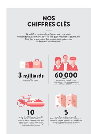NOS
CHIFFRES CLÉS
Nos chiffres mesurent la performance de cette année,
mais reﬂètent aussi le chemin parcouru ainsi que notre ambition pour l’avenir.
Celle d’un acteur majeur du transport public, présent tant
en France qu’à l’international.
3 milliardsde voyageurs
transportés dans 15 pays.
10services de mobilité couvrant l’ensemble
de la chaîne de déplacement:
bus et cars, métros, tramways, trains, vélos,
stationnement, transport de personnes
à mobilité réduite, autopartage, covoiturage,
navettes maritimes et ﬂuviales.
60000collaborateurs,
dont 34200 en France et 25800
à l’international. 6900 collaborateurs ont été
recrutés en 2014, dont 3200 à l’international.
5zones d'activités à travers le monde:
Amérique du Nord, Australie/Nouvelle-Zélande, Europe
continentale, France et Royaume-Uni. Ces plateformes
sont complétées par les «nouveaux territoires»:
Inde, Chine et Émirats arabes unis.
UN CHIFFRE D’AFFAIRES ÉQUILIBRÉ
ENTRE FRANCE ET INTERNATIONAL
UNE RENTABILITÉ QUI CONTINUE DE PROGRESSER
5̦6 milliards d'eurosC’est le chiffre d’affaires(1)
du Groupe, en progression
de 9,3% par rapport à 2013.
FRANCE 50% INTERNATIONAL 50%
323
millions d'euros
d’EBITDA(1)
, soit une progression
de 15,4% par rapport à 2013.
(1) À normes constantes. Ces chiffres intègrent l'activité réalisée au travers des joint-ventures où Keolis est minoritaire
et qui ne sont plus consolidées dans les comptes du Groupe du fait des nouvelles normes comptables IFRS.
1̦5 xC’est le levier d’endettement,
déﬁni dans la documentation bancaire,
à ﬁn 2014, correspondant
au ratio dette nette / EBITDA.
Europecontinentale
19%
Australie/
Nouvelle-Zélande6%
Royaume-Uni
20%
AmériqueduNord
5%
Urbain
27 %
Interurbain
14%
EFFIA
3 %
Île-de-France
6 %
 