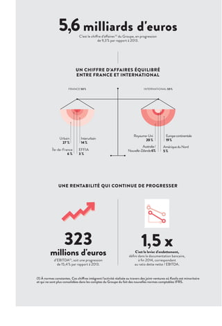 NOS
CHIFFRES CLÉS
Nos chiffres mesurent la performance de cette année,
mais reﬂètent aussi le chemin parcouru ainsi que notre ambition pour l’avenir.
Celle d’un acteur majeur du transport public, présent tant
en France qu’à l’international.
3 milliardsde voyageurs
transportés dans 15 pays.
10services de mobilité couvrant l’ensemble
de la chaîne de déplacement:
bus et cars, métros, tramways, trains, vélos,
stationnement, transport de personnes
à mobilité réduite, autopartage, covoiturage,
navettes maritimes et ﬂuviales.
60000collaborateurs,
dont 34200 en France et 25800
à l’international. 6900 collaborateurs ont été
recrutés en 2014, dont 3200 à l’international.
5zones d'activités à travers le monde:
Amérique du Nord, Australie/Nouvelle-Zélande, Europe
continentale, France et Royaume-Uni. Ces plateformes
sont complétées par les «nouveaux territoires»:
Inde, Chine et Émirats arabes unis.
UN CHIFFRE D’AFFAIRES ÉQUILIBRÉ
ENTRE FRANCE ET INTERNATIONAL
UNE RENTABILITÉ QUI CONTINUE DE PROGRESSER
5̦6 milliards d'eurosC’est le chiffre d’affaires(1)
du Groupe, en progression
de 9,3% par rapport à 2013.
FRANCE 50% INTERNATIONAL 50%
323
millions d'euros
d’EBITDA(1)
, soit une progression
de 15,4% par rapport à 2013.
(1) À normes constantes. Ces chiffres intègrent l'activité réalisée au travers des joint-ventures où Keolis est minoritaire
et qui ne sont plus consolidées dans les comptes du Groupe du fait des nouvelles normes comptables IFRS.
1̦5 xC’est le levier d’endettement,
déﬁni dans la documentation bancaire,
à ﬁn 2014, correspondant
au ratio dette nette / EBITDA.
Europecontinentale
19%
Australie/
Nouvelle-Zélande6%
Royaume-Uni
20%
AmériqueduNord
5%
Urbain
27 %
Interurbain
14%
EFFIA
3 %
Île-de-France
6 %
 