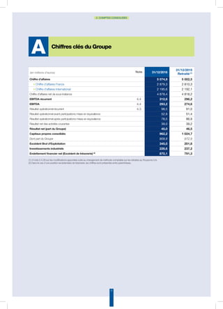 11
2. COMPTES CONSOLIDÉS
(1) cf note 2.4.28 sur les modifications apportées suite au changement de méthode comptable sur les retraites au Royaume-Uni.
(2) Dans le cas d’une position excédentaire de trésorerie, les chiffres sont présentés entre parenthèses.
Chiffres clés du Groupe
A
(en millions d'euros) Note 31/12/2016
31/12/2015
Retraité (1)
Chiffre d'affaires 5 074,9 5 002,5
◗ Chiffre d'affaires France 2 879,3 2 810,3
◗ Chiffre d'affaires International 2 195,6 2 192,1
Chiffre d'affaires net de sous-traitance 4 878,4 4 818,2
EBITDA récurrent 4.4 312,6 296,2
EBITDA 4.4 293,2 274,6
Résultat opérationnel récurrent 4.3 98,5 91,0
Résultat opérationnel avant participations mises en équivalence 52,9 51,4
Résultat opérationnel après participations mises en équivalence 78,5 86,9
Résultat net des activités courantes 39,0 39,2
Résultat net (part du Groupe) 45,0 46,5
Capitaux propres consolidés 962,2 1 024,7
Dont part du Groupe 909,9 972,9
Excédent Brut d'Exploitation 345,0 201,8
Investissements industriels 226,6 237,2
Endettement financier net (Excédent de trésorerie) (2)
870,1 791,3
 