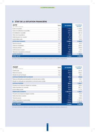 14
2. COMPTES CONSOLIDÉS
ACTIF
(en millions d’euros)
Note 31/12/2016 31/12/2015
Retraité(1)
Ecarts d’acquisition 5.1 1 152,9 1 139,6
Autres immobilisations incorporelles 5.2 529,3 533,9
Immobilisations corporelles 5.3 946,4 891,8
Titres mis en équivalence 5.4 58,7 35,1
Actifs financiers non courants 5.5 211,0 171,1
Impôts différés actifs 4.7 89,8 84,6
Actifs non courants 2 988,0 2 856,2
Stocks et encours 5.6 92,1 82,0
Créances d’exploitation 5.7 405,5 426,4
Créances diverses 5.7 347,6 348,8
Actifs financiers courants 5.5 20,4 19,4
Trésorerie et équivalents de trésorerie 5.8 288,4 312,7
Actifs courants 1 154,0 1 189,2
TOTAL ACTIF 4 142,0 4 045,4
passif
(en millions d’euros)
Note 31/12/2016 31/12/2015
Retraité(1)
Capital social 5.9 237,9 237,9
Réserves et primes 5.9 626,9 688,5
Résultat net part du Groupe 5.9 45,0 46,5
Capitaux propres part du groupe 909,9 972,9
Réserves attribuables aux participations ne donnant pas le contrôle 58,3 59,1
Résultat net attribuable aux participations ne donnant pas le contrôle (6,0) (7,3)
Capitaux propres 962,2 1 024,7
Provisions pour risques et charges non courantes 5.13 201,0 196,4
Dettes financières non courantes 5.10 969,0 881,1
Impôts différés passifs 4.7 165,0 177,5
Passifs non courants 1 334,919 1 255,1
Provisions pour risques et charges courantes 5.13 52,2 55,6
Dettes financières courantes 5.10 143,4 78,8
Trésorerie passive 5.8 115,8 189,9
Dettes d'exploitation et autres dettes 5.14 1 533,4 1 441,3
Passifs courants 1 844,9 1 765,6
TOTAL PASSIF 4 142,0 4 045,4
3 • État de la situation financière
(1) cf note 2.4.28 sur les modifications apportées suite au changement de méthode comptable sur les retraites au Royaume-Uni.
(1) cf note 2.4.28 sur les modifications apportées suite au changement de méthode comptable sur les retraites au Royaume-Uni.
 