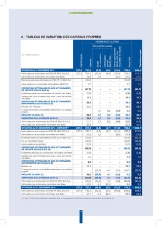 15
2. COMPTES CONSOLIDÉS
(en millions d’euros)
Capitalsocial
Réserves
Ecarts
deconversion
Autresgains
(pertes)
latents,nets
Autresgains(pertes)
latents,nets,non
recycablesenrésultat
Sous-total
Capitauxpropres
SITUATION AU 31 DECEMBRE 2014 237,9 781,3 (9,6) (4,9) (10,4) 756,5 994,4
Attribuable aux actionnaires de Groupe Keolis S.A.S. 237,9 761,6 (10,9) (4,9) (10,3) 735,5 973,4
Attribuable aux actionnaires minoritaires des filiales - 19,8 1,3 - (0,1) 21,0 21,0
Dividendes versés aux actionnaires de GROUPE KEOLIS S.A.S. - (50,0) - - - (50,0) (50,0)
Autres variations (y compris effets de l'application d'IFRIC 21) - 2,5 - - - 2,5 2,5
OPERATIONS ATTRIBUABLES AUX ACTIONNAIRES
DE Groupe Keolis SAS (A) - (47,5) - - - (47,5) (47,5)
Dividendes versés aux actionnaires minoritaires des filiales - (0,8) - - - (0,8) (0,8)
Variation des parts d’intérêts sans prise / perte de contrôle
des filiales - 38,9 - - - 38,9 38,9
OPERATIONS ATTRIBUABLES AUX ACTIONNAIRES
MINORITAIRES DES FILIALES (B) - 38,1 - - - 38,1 38,1
Résultat net - Retraité(1)
- 39,2 - - - 39,2 39,2
Charges et produits comptabilisés directement en capitaux
propres - - 1,2 0,2 (0,8) 0,5 0,5
Résultat global (C) - 39,2 1,2 0,2 (0,8) 39,7 39,7
VARIATIONS DE LA PERIODE (A+B+C) - 29,8 1,2 0,2 (0,8) 30,3 30,3
Attribuables aux actionnaires de Groupe Keolis S.A.S. - (1,1) 1,2 0,2 (0,8) (0,5) (0,5)
Attribuables aux actionnaires minoritaires des filiales - 30,8 - - - 30,8 30,8
SITUATION AU 31 DECEMBRE 2015 - RETRAITÉ(1)
237,9 811,2 (8,4) (4,7) (11,2) 786,8 1 024,7
Attribuable aux actionnaires de Groupe Keolis S.A.S. 237,9 760,5 (9,7) (4,7) (11,1) 735,0 972,9
Attribuable aux actionnaires minoritaires des filiales - 50,6 1,3 - (0,1) 51,9 51,9
Dividendes versés aux actionnaires de GROUPE KEOLIS S.A.S. - (30,0) - - - (30,0) (30,0)
Put sur minoritaires LeCab (30,0) (30,0) (30,0)
Autres variations de périmètre - (5,3) - - - (5,3) (5,3)
OPERATIONS ATTRIBUABLES AUX ACTIONNAIRES
DE Groupe Keolis S.A.S. (A) - (65,3) - - - (65,3) (35,3)
Dividendes distribués aux actionnaires minoritaires des filiales - (2,8) - - - (2,8) (2,8)
Variation des parts d'intérêts sans prise / perte de contrôle
des filiales - 5,3 - - - 5,3 5,3
OPERATIONS ATTRIBUABLES AUX ACTIONNAIRES
MINORITAIRES DES FILIALES (B) - 2,5 - - - 2,5 2,5
Résultat net - 39,0 - - - 39,0 39,0
Charges et produits comptabilisés directement en capitaux
propres - - (38,5) 4,1 (4,3) (38,7) (38,7)
RESULTAT GLOBAL (C) - 39,0 (38,5) 4,1 (4,3) 0,3 0,3
VARIATIONS DE LA PERIODE (A+B+C) - (23,8) (38,5) 4,1 (4,3) (62,5) (62,5)
Attribuables aux actionnaires de Groupe Keolis S.A.S. - (20,3) (42,6) 4,2 (4,3) (63,0) (63,0)
Attribuables aux actionnaires minoritaires des filiales - (3,5) 4,1 (0,1) - 0,5 0,5
SITUATION AU 31 DECEMBRE 2016 237,9 787,3 (46,9) (0,6) (15,5) 724,3 962,2
Attribuable aux actionnaires de Groupe Keolis S.A.S. 237,9 740,2 (52,3) (0,5) (15,4) 672,0 909,9
Attribuable aux actionnaires minoritaires des filiales - 47,1 5,4 (0,1) - 52,3 52,3
4 • Tableau de variation des capitaux propres
RÉSERVES ET AUTRES
Éléments Recyclables
(1) cf note 2.4.28 sur les modifications apportées suite au changement de méthode comptable sur les retraites au Royaume-Uni.
 