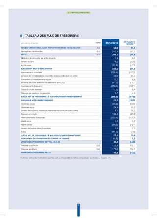 16
2. COMPTES CONSOLIDÉS
(en millions d’euros) Note 31/12/2016 31/12/2015
Retraité(1)
Résultat opérationnel avant participations mises en équivalEnce 4.3 52,9 51,4
Eléments non décaissables 4.4 240,4 223,2
EBITDA 4.4 293,2 274,6
Elimination de provisions sur actifs circulants 0,4 0,1
Variation du BFR 74,0 (25,5)
Impôts payés (22,6) (47,3)
A) Excédent Brut d’Exploitation 345,0 201,8
Investissements industriels (226,6) (237,2)
Cessions des immobilisations corporelles et incorporelles (prix de vente) 22,0 37,3
Subventions d’investissements reçues 10,2 8,1
Variations des actifs financiers de concession (IFRIC 12) (11,5) (14,2)
Investissements financiers (118,4) (133,1)
Cessions d’actifs financiers (1,2) 6,4
Trésorerie sur variations de périmètre 5,7 4,9
B) Flux net de trésorerie lié aux opérations d’investissement (319,8) (327,8)
Disponible après investissement 25,2 (126,0)
Dividendes versés (33,2) (51,0)
Dividendes reçus 24,9 32,2
Variation des capitaux propres (Autres transactions avec les actionnaires) 6,1 38,7
Nouveaux emprunts 189,4 243,8
Remboursements d’emprunts (130,4) (167,2)
Intérêts reçus 0,8 0,7
Intérêts versés (19,5) (19,1)
Variation des autres dettes financières 0,6 0,2
Autres (11,0) (7,9)
C) Flux net de trésorerie lié aux opérations de financement 27,8 70,4
D) Incidence des variations des cours de devises  (3,2) 1,5
Variation de trésorerie nette (A+B+C+D) 49,8 (54,2)
Trésorerie d’ouverture 5.8 122,8 177,0
Trésorerie de clôture 5.8 172,6 122,8
Variation de trésorerie nette 49,8 (54,2)
5 • Tableau des flux de trésorerie
(1) cf note 2.4.28 sur les modifications apportées suite au changement de méthode comptable sur les retraites au Royaume-Uni.
 