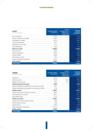 32
2. COMPTES CONSOLIDÉS
ACTIF
(en millions d’euros)
Comptes publiés
31/12/2015
Impact
changement de
méthode sur
retraites GB
Comptes
retraités
31/12/2015
Ecarts d’acquisition 1 139,6 - 1 139,6
Autres immobilisations incorporelles 533,9 - 533,9
Immobilisations corporelles 891,8 - 891,8
Titres mis en équivalence 35,1 - 35,1
Actifs financiers non courants 171,1 - 171,1
Impôts différés actifs 84,6 - 84,6
Actifs non courants 2 856,2 - 2 856,2
Stocks et encours 82,0 - 82,0
Créances d’exploitation 426,4 - 426,4
Créances diverses 348,8 - 348,8
Actifs financiers courants 19,4 - 19,4
Trésorerie et équivalents de trésorerie 312,7 - 312,7
Actifs courants 1 189,2 - 1 189,2
TOTAL ACTIF 4 045,4 - 4 045,4
Passif
(en millions d’euros)
Comptes publiés
31/12/2015
Impact
changement de
méthode sur
retraites GB
Comptes
retraités
31/12/2015
Capital social 237,9 - 237,9
Réserves et primes 701,6 (13,2) 688,4
Résultat net part du groupe 33,3 13,2 46,5
Capitaux propres part du groupe 972,9 - 972,9
Réserves attribuables aux participations ne donnant pas le contrôle 59,1 - 59,1
Résultat net attribuable aux participations ne donnant pas le contrôle (7,3) - (7,3)
Capitaux propres 1 024,7 - 1 024,7
Provisions pour risques et charges non courantes 196,4 - 196,4
Dettes financières non courantes 881,1 - 881,1
Impôts différés passifs 177,5 - 177,5
Passifs non courants 1 255,1 - 1 255,1
Provisions pour risques et charges courantes 55,6 - 55,6
Dettes financières courantes 78,8 - 78,8
Trésorerie passive 189,9 - 189,9
Dettes d'exploitation et autres dettes 1 441,3 - 1 441,3
Passifs courants 1 765,6 - 1 765,6
TOTAL PASSIF 4 045,4 - 4 045,4
 
