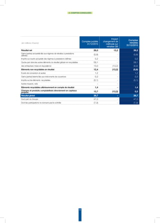 33
2. COMPTES CONSOLIDÉS
(en millions d’euros)
Comptes publiés
31/12/2015
Impact
changement de
méthode sur
retraites GB
Comptes
retraités
31/12/2015
Résultat net 26,0 13,2 39,2
Gains (pertes) actuariels liés aux régimes de retraites à prestations
définies (0,8) - (0,8)
Impôts sur écarts actuariels des régimes à prestations définies 0,2 - 0,2
Quote-part dans les autres éléments du résultat global non recyclables 59,1 - 59,1
des entreprises mises en équivalence 13,0 (13,2) (0,2)
Eléments non recyclables en résultat 12,4 (13,2) (0,8)
Ecarts de conversion et autres 1,2 - 1,2
Gains (pertes) latents liés aux instruments de couverture 0,3 - 0,3
Impôts sur les éléments recyclables (0,1) - (0,1)
Autres impacts, nets - - -
Eléments recyclables ultérieurement en compte de résultat 1,4 - 1,4
Charges et produits comptabilisés directement en capitaux
propres 13,7 (13,2) 0,5
Résultat global 39,7 - 39,7
Dont part du Groupe 47,0 - 47,0
Dont les participations ne donnant pas le contrôle (7,3) - (7,3)
 
