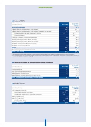 36
2. COMPTES CONSOLIDÉS
4.4. Calcul de l’EBITDA
(en millions d’euros) 31/12/2016 31/12/2015
Retraité
Résultat opérationnel 52,9 51,4
Dotations nettes aux amortissements et autres provisions 232,0 221,7
Dotations nettes aux amortissements et autres provisions sur éléments non récurrents 27,4 20,8
◗ Dont Amortissements des droits contractuels et marques 27,4 26,7
◗ Dont badwill Belgique - (5,7)
Quote-part de reprise de subvention d'investissement (8,4) (6,3)
Reprises provisions d'exploitation utilisées - récurrent(1)
(11,3) (9,4)
Reprises provisions d'exploitation utilisées non récurrent(1)
(1,3) (2,3)
Résultat de cession sur immobilisations non récurrent - (0,5)
Résultat de cession sur immobilisations 2,0 (0,9)
EBITDA 293,3 274,6
Produits et charges non récurrents décaissables(2)
19,4 21,6
EBITDA récurrent 312,7 296,2
(1) Les reprises de provision utilisées présentées ci-dessus excluent les reprises utilisées sur les retraites, les médailles du travail et la grande maintenance.
(2) Les produits et charges non récurrents décaissables comprennent les coûts significatifs d’appels d’offres offensifs, les dépenses de restructurations majeures ainsi
que les autres éléments exceptionnels significatifs.
4.6. Résultat financier
(en millions d’euros) 31/12/2016 31/12/2015
Retraité
Coût endettement financier net (18,5) (18,1)
◗ Dont Coût endettement financier brut (19,3) (19,0)
◗ Dont Produits de trésorerie et équivalents de trésorerie 0,8 0,9
Autres produits financiers 1,9 7,3
Autres charges financières (17,8) (19,0)
◗ Dont Impact de change (4,2) (5,2)
Résultat financier (34,4) (29,8)
(en millions d’euros) 31/12/2016
31/12/2015
Retraité
Govia (Royaume-Uni) 19,7 25,6
First / Keolis Transpennine (Royaume-Uni) 5,4 9,4
Autres entreprises associées (France) 0,6 0,7
Autres entreprises associées (International hors Royaume-Uni) - (0,1)
Total entreprises associées et coentreprises 25,7 35,6
4.5. Quote-part du résultat net des participations mises en équivalence
 