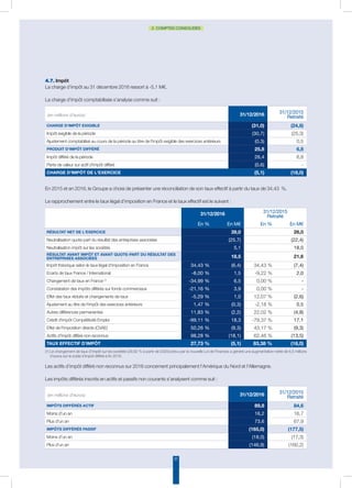 37
2. COMPTES CONSOLIDÉS
4.7. Impôt
La charge d’impôt au 31 décembre 2016 ressort à -5,1 M€.
La charge d’impôt comptabilisée s’analyse comme suit :
En 2015 et en 2016, le Groupe a choisi de présenter une réconciliation de son taux effectif à partir du taux de 34,43 %.
Le rapprochement entre le taux légal d’imposition en France et le taux effectif est le suivant :
(1) Le changement de taux d’impôt sur les sociétés (28,92 % à partir de 2020) prévu par la nouvelle Loi de Finances a généré une augmentation nette de 6,5 millions
d’euros sur le solde d’impôt différé à fin 2016.
Les actifs d’impôt différé non reconnus sur 2016 concernent principalement l’Amérique du Nord et l’Allemagne.
Les impôts différés inscrits en actifs et passifs non courants s’analysent comme suit :
(en millions d’euros) 31/12/2016 31/12/2015
Retraité
Charge d'impôt exigible (31,0) (24,8)
Impôt exigible de la période (30,7) (25,3)
Ajustement comptabilisé au cours de la période au titre de l'impôt exigible des exercices antérieurs (0,3) 0,5
Produit d'impôt différé 25,8 6,8
Impôt différé de la période 26,4 6,8
Perte de valeur sur actif d'impôt différé (0,6) -
Charge d'impôt de l'exercice (5,1) (18,0)
(en millions d’euros) 31/12/2016 31/12/2015
Retraité
Impôts différés actif 89,8 84,6
Moins d'un an 16,2 16,7
Plus d'un an 73,6 67,9
Impôts différés passif (165,0) (177,5)
Moins d'un an (18,0) (17,3)
Plus d'un an (146,9) (160,2)
31/12/2016 31/12/2015
Retraité
En % En M€ En % En M€
Résultat net de l'exercice 39,0 26,0
Neutralisation quote-part du résultat des entreprises associées (25,7) (22,4)
Neutralisation impôt sur les sociétés 5,1 18,0
Résultat avant impôt et avant quote-part du résultat des
entreprises associées 18,5 21,6
Impôt théorique selon le taux légal d'imposition en France 34,43 % (6,4) 34,43 % (7,4)
Ecarts de taux France / International -8,00 % 1,5 -9,22 % 2,0
Changement de taux en France (1)
-34,99 % 6,5 0,00 % -
Constatation des impôts différés sur fonds commerciaux -21,16 % 3,9 0,00 % -
Effet des taux réduits et changements de taux -5,29 % 1,0 12,07 % (2,6)
Ajustement au titre de l'impôt des exercices antérieurs 1,47 % (0,3) -2,18 % 0,5
Autres différences permanentes 11,83 % (2,2) 22,02 % (4,8)
Crédit d'impôt Compétitivité Emploi -99,11 % 18,3 -79,37 % 17,1
Effet de l'imposition directe (CVAE) 50,26 % (9,3) 43,17 % (9,3)
Actifs d'impôt différé non reconnus 98,28 % (18,1) 62,46 % (13,5)
Taux effectif d'impôt 27,73 % (5,1) 83,38 % (18,0)
 