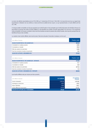 38
2. COMPTES CONSOLIDÉS
Le stock de déficits reportables est de 276,0 M€ au 31 décembre 2016 dont 159,0 M€ n’ont pas été reconnus au regard des
hypothèses d’utilisation de ces déficits, et dans la limite de validité de leur report, ce qui représenterait un impôt différé actif de
50,7 M€.
A chaque arrêté comptable, le Groupe apprécie par entité fiscale s’il est probable que l’entité disposera de bénéfices fiscaux lui
permettant d’imputer ses actifs d’impôts différés ou de bénéficier de crédits d’impôts disponibles non reconnus. Pour apprécier
cette probabilité, le Groupe considère notamment les résultats actuels et passés des entités fiscales, ainsi que les perspectives de
bénéfices fiscaux des sociétés.
La variation des impôts différés nets inscrits dans l’état de la situation financière s’analyse comme suit :
(en millions d’euros) Position nette
Solde d'ouverture au 1er janvier 2016 (92,9)
Constatation en capitaux propres (3,8)
Constatation en résultat 25,8
Effet des variations de périmètre (4,8)
Ecart de conversion et autres mouvements 0,6
Solde de clôture 31 décembre 2016 (75,2)
(en millions d’euros) Position nette
Solde d'ouverture au 1er janvier 2015 - Retraité (73,9)
Constatation en capitaux propres 0,1
Constatation en résultat 6,8
Effet des variations de périmètre (27,2)
Ecart de conversion et autres mouvements 1,3
Solde de clôture 31 décembre 2015 - Retraité (92,9)
Les impôts différés nets par nature sont les suivants :
(en millions d’euros) 31/12/2016 31/12/2015
Retraité
Ecarts d’évaluation (132,3) (152,8)
Avantages au personnel 40,5 45,9
Report déficitaire 35,6 29,2
Autres différences temporaires (19,0) (15,2)
Solde de clôture au 31 décembre (75,2) (92,9)
 