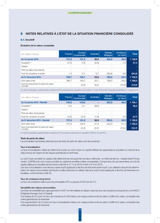 39
2. COMPTES CONSOLIDÉS
5 • Notes relatives à l’état de la situation financière consolidée
5.1. Goodwill
évolution de la valeur comptable
(en millions d’euros) France
Europe
Continentale
Australie
Grande-
Bretagne
Amérique
du Nord
Total
Au 1er janvier 2016 737,8 101,2 36,9 222,8 40,9 1 139,6
Acquisition(1)
47,6 0,8 (2,8) - 1,8 47,4
Cession - - - - - -
Perte de valeur de la période - - - - - -
Ecart de conversion et autres 1,3 0,1 0,7 (36,9) 0,6 (34,2)
Au 31 décembre 2016 786,7 102,1 34,8 186,0 43,3 1 152,9
Dont valeur brute 786,7 104,1 35,1 186,0 54,2 1 166,0
Dont amortissement et perte de valeur
cumulés - (2,0) (0,2) - (10,9) (13,2)
(en millions d’euros) France
Europe
Continentale
Australie
Grande-
Bretagne
Amérique
du Nord
Total
Au 1er janvier 2015 - Retraité 740,5 103,6 - 222,8 38,2 1 105,1
Acquisition(1)
0,4 0,1 38,8 - - 39,3
Cession - - - - - -
Perte de valeur de la période - - - - - -
Ecart de conversion et autres (3,0) (2,4) (1,9) - 2,6 (4,7)
Au 31 décembre 2015 - Retraité 737,8 101,2 36,9 222,8 40,9 1 139,6
Dont valeur brute 737,8 103,2 37,2 222,8 51,3 1 152,3
Dont amortissement et perte de valeur
cumulés - (2,0) (0,2) - (10,4) (12,7)
Tests de perte de valeur
Les principales hypothèses retenues pour les tests de perte de valeur sont les suivantes :
Taux d’actualisation
Le taux d’actualisation utilisé est déterminé à partir du coût moyen du capital reflétant les appréciations actuelles du marché de la
valeur temps de l’argent et des risques spécifiques à l’actif testé.
Le coût moyen pondéré du capital a été déterminé par recoupement de deux méthodes : la méthode dite du « Capital Asset Pricing
model » (CAPM) et le coût moyen pondéré du capital de sociétés cotées comparables. Compte tenu de ces paramètres, le coût de
capital utilisé pour actualiser les flux futurs a été fixé à 4,7 % en 2016 contre 4,8 % en 2015.
Ces taux d’actualisation sont des taux après impôt appliqués à des flux de trésorerie après impôt. Leur utilisation aboutit à la détermi-
nation de valeurs recouvrables identiques à celles obtenues en utilisant des taux avant impôt appliqués à des flux de trésorerie non
fiscalisés, conformément à IAS 36.
Taux de croissance long terme
Le taux de croissance retenu pour les principales UGT ou groupe d’UGT est de 2 %.
Sensibilité des valeurs recouvrables
Les tests de sensibilité des regroupements d’UGT ont été réalisés en faisant varier les taux de croissance à long terme ou le WACC
(Weighted Average Cost of Capital).
Une baisse de 0,5 point du taux de croissance à l’infini laisse une marge positive entre la valeur d’utilité et la valeur comptable des
unités génératrices de trésorerie.
Une augmentation de 0,5 point du taux d’actualisation laisse une marge positive entre la valeur d’utilité et la valeur comptable des
unités génératrices de trésorerie.
(1) L’écart d’acquisition supplémentaire constaté en 2016 correspond aux acquisitions de LeCab le 17 mars 2016 et des Transports Daniel Meyer le 11 janvier 2016.
(1) L’écart d’acquisition supplémentaire constaté en 2015 correspond notamment à l’acquisition d’ATE le 1er mai 2015.
 