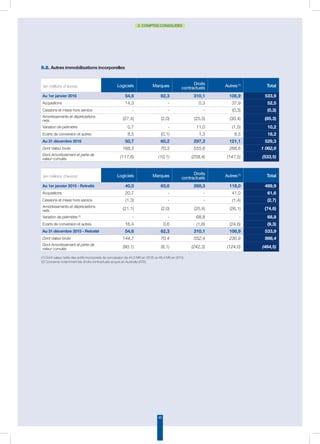 40
2. COMPTES CONSOLIDÉS
5.2. Autres immobilisations incorporelles
(en millions d’euros) Logiciels Marques Droits
contractuels Autres(1)
Total
Au 1er janvier 2016 54,6 62,3 310,1 106,9 533,9
Acquisitions 14,3 - 0,3 37,9 52,5
Cessions et mises hors service - - - (0,3) (0,3)
Amortissements et dépréciations
nets (27,4) (2,0) (25,5) (30,4) (85,3)
Variation de périmètre 0,7 - 11,0 (1,5) 10,2
Ecarts de conversion et autres 8,5 (0,1) 1,3 8,5 18,2
Au 31 décembre 2016 50,7 60,2 297,3 121,1 529,3
Dont Valeur brute 168,3 70,3 555,6 268,6 1 062,8
Dont Amortissement et perte de
valeur cumulés (117,6) (10,1) (258,4) (147,5) (533,5)
(en millions d’euros) Logiciels Marques Droits
contractuels Autres(1)
Total
Au 1er janvier 2015 - Retraité 40,0 63,6 268,3 118,0 489,9
Acquisitions 20,7 - - 41,0 61,6
Cessions et mises hors service (1,3) - - (1,4) (2,7)
Amortissements et dépréciations
nets (21,1) (2,0) (25,4) (26,1) (74,6)
Variation de périmètre (2)
- - 68,8 - 68,8
Ecarts de conversion et autres 16,4 0,6 (1,6) (24,6) (9,3)
Au 31 décembre 2015 - Retraité 54,6 62,3 310,1 106,9 533,9
Dont Valeur brute 144,7 70,4 552,4 230,9 998,4
Dont Amortissement et perte de
valeur cumulés (90,1) (8,1) (242,3) (124,0) (464,5)
(1) Dont valeur nette des actifs incorporels de concession de 44,3 M€ en 2016 vs 48,4 M€ en 2015
(2) Concerne notamment les droits contractuels acquis en Australie (ATE).
 