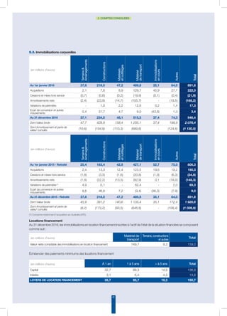 41
2. COMPTES CONSOLIDÉS
5.3. Immobilisations corporelles
(en millions d’euros)
Terrains
Aménagements
Constructions
Matériels
etoutillages
Matériel
detransport
Immobilisations
encours
Autres
Total
Au 1er janvier 2016 37,8 218,0 47,2 489,8 35,1 64,0 891,8
Acquisitions 2,1 7,8 8,9 129,7 45,9 27,7 222,0
Cessions et mises hors service (0,7) (0,6) (0,2) (19,9) (0,1) (0,4) (21,9)
Amortissements nets (2,4) (23,9) (14,7) (105,7) - (19,5) (166,2)
Variations de périmètre - 1,0 2,2 12,6 0,2 1,4 17,3
Ecart de conversion et autres
mouvements 0,4 31,7 4,7 9,0 (43,6) 1,3 3,4
Au 31 décembre 2016 37,1 234,0 48,1 515,5 37,4 74,3 946,4
Dont Valeur brute 47,7 428,9 158,4 1 205,1 37,4 198,9 2 076,4
Dont Amortissement et perte de
valeur cumulés (10,6) (194,9) (110,3) (689,6) - (124,6) (1 130,0)
(en millions d’euros)
Terrains
Aménagements
Constructions
Matériels
etoutillages
Matériel
detransport
Immobilisations
encours
Autres
Total
Au 1er janvier 2015 - Retraité 25,4 183,4 42,8 427,1 52,7 75,0 806,3
Acquisitions 2,4 13,3 12,4 123,5 19,6 19,2 190,3
Cessions et mises hors service (1,8) (3,3) (1,6) (20,8) (1,0) (6,3) (34,8)
Amortissements nets (1,8) (22,2) (13,5) (92,9) 0,1 (18,0) (148,3)
Variations de périmètre(1)
4,9 0,1 - 62,4 - 2,0 69,3
Ecart de conversion et autres
mouvements 8,6 46,8 7,2 (9,4) (36,3) (7,9) 9,0
Au 31 décembre 2015 - Retraité 37,8 218,0 47,2 489,8 35,1 64,0 891,8
Dont Valeur brute 45,9 391,2 140,6 1 135,4 35,1 172,4 1 920,6
Dont Amortissement et perte de
valeur cumulés (8,2) (173,2) (93,5) (645,6) - (108,4) (1 028,8)
(1) Concerne notamment l’acquisition en Australie (ATE).
Locations financement
Au 31 décembre 2016, les immobilisations en location financement inscrites à l’actif de l’état de la situation financière se composent
comme suit :
Échéancier des paiements minimums des locations financement
(en millions d’euros)
Matériel de
transport
Terrains, constructions
et autres
Total
Valeur nette comptable des immobilisations en location financement 149,7 9,3 159,0
(en millions d’euros) à 1 an 1 à 5 ans  à 5 ans Total
Capital 32,7 89,3 14,9 136,9
Intérêts 3,1 6,4 4,3 13,8
Loyers de location financement 35,7 95,7 19,3 150,7
 