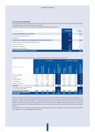 42
2. COMPTES CONSOLIDÉS
5.4. Titres mis en équivalence
Le Groupe détient plusieurs participations dans des coentreprises et des entreprises associées, notamment en Grande-Bretagne,
consolidées selon la méthode de la mise en équivalence.
La variation du poste au cours de l’exercice s’explique par les éléments ci-dessous :
Dans le cadre des activités de Govia en Angleterre, des contraintes contractuelles imposent aux sociétés opérationnelles de
conserver un certain niveau de disponibilités afin de maintenir l’offre de service public en cas de défaillance de l’exploitant en res-
pectant le « Liquidity Maintenance Ratio ». Le montant imposé correspond à un certain nombre de semaines de coûts directs
relatifs à l’activité et ce jusqu’à la fin de la franchise. Cette contrainte conduit à qualifier cette trésorerie détenue au niveau des
sociétés opérationnelles comme des disponibilités ne pouvant pas être transférées au groupe Go-Ahead, actionnaire majoritaire
de Govia.
Ces restrictions n’ont toutefois aucun impact sur les actifs détenus par Keolis en Angleterre chez Govia dont la valeur, soit 29 M€
au 31 décembre 2016, est intégralement distribuable.
Les éléments financiers résumés sur les co-entreprises significatives sont présentés ci-après à 100 %
(en millions d’euros)
Goviaet
sesfiliales
First/Keolis
Transpennine
SAEMES
Autres
Totalentreprises
associées
Goviaet
sesfiliales
First/Keolis
Transpennine
Autres
Totalentreprises
associées
Actifs non courants 43,5 0,3 183,5 NA NA 27,0 1,8 NA NA
BFR net 41,9 3,7 (56,0) NA NA 31,8 25,4 NA NA
Capitaux propres 82,7 4,1 69,4 NA NA 56,8 27,3 NA NA
dont résultat net 56,3 12,1 1,6 NA NA 48,6 20,8 NA NA
Passifs non courants 2,6 (0,1) 58,1 NA NA 2,0 (0,1) NA NA
Actif net 82,7 4,1 69,4 NA NA 56,8 27,3 NA NA
Réconciliation des données financières
avec la valeur des titres MEE :
Part du Groupe dans l'actif net 29,0 1,8 23,1 4,8 58,7 19,9 12,3 3,0 35,1
Valeur nette comptable des
titres MEE 29,0 1,8 23,1 4,8 58,7 19,9 12,3 3,0 35,1
(en millions d’euros) 31/12/2016 31/12/2015
Retraité
Valeur d'équivalence à l'ouverture 35,1 32,5
Part du Groupe dans le résultat net 25,7 35,6
Dépréciation - -
Quote-part de résultat net des entreprises mises en équivalence 25,7 35,6
Variations de juste valeur impactant les capitaux propres - (0,1)
Ecarts de conversion (1,9) (1,5)
Distribution de dividendes (24,6) (31,9)
Variation de périmètre  autres 24,4 0,6
Valeur d'équivalence à la clôture 58,7 35,1
31/12/2015 - Retraité31/12/2016
 