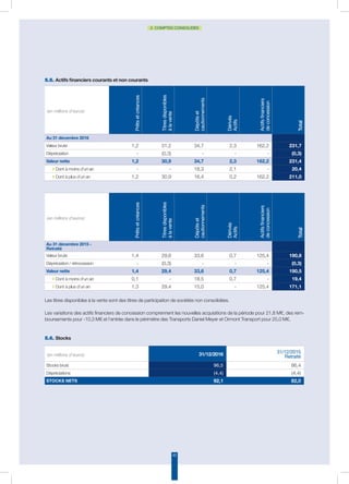 43
2. COMPTES CONSOLIDÉS
5.5. Actifs financiers courants et non courants
Les titres disponibles à la vente sont des titres de participation de sociétés non consolidées.
Les variations des actifs financiers de concession comprennent les nouvelles acquisitions de la période pour 21,8 M€, des rem-
boursements pour -10,3 M€ et l’entrée dans le périmètre des Transports Daniel Meyer et Ormont Transport pour 25,0 M€.
(en millions d’euros)
Prêtsetcréances
Titresdisponibles
àlavente
Dépôtset
cautionnements
Dérivés
Actifs
Actifsfinanciers
deconcession
Total
Au 31 décembre 2016
Valeur brute 1,2 31,2 34,7 2,3 162,2 231,7
Dépréciation - (0,3) - - - (0,3)
Valeur nette 1,2 30,9 34,7 2,3 162,2 231,4
◗ Dont à moins d’un an - - 18,3 2,1 - 20,4
◗ Dont à plus d’un an 1,2 30,9 16,4 0,2 162,2 211,0
5.6. Stocks
(en millions d’euros) 31/12/2016 31/12/2015
Retraité
Stocks bruts 96,5 86,4
Dépréciations (4,4) (4,4)
Stocks nets 92,1 82,0
(en millions d’euros)
Prêtsetcréances
Titresdisponibles
àlavente
Dépôtset
cautionnements
Dérivés
Actifs
Actifsfinanciers
deconcession
Total
Au 31 décembre 2015 -
Retraité
Valeur brute 1,4 29,6 33,6 0,7 125,4 190,8
Dépréciation / rétrocession - (0,3) - - - (0,3)
Valeur nette 1,4 29,4 33,6 0,7 125,4 190,5
◗ Dont à moins d’un an 0,1 - 18,5 0,7 - 19,4
◗ Dont à plus d’un an 1,3 29,4 15,0 - 125,4 171,1
 