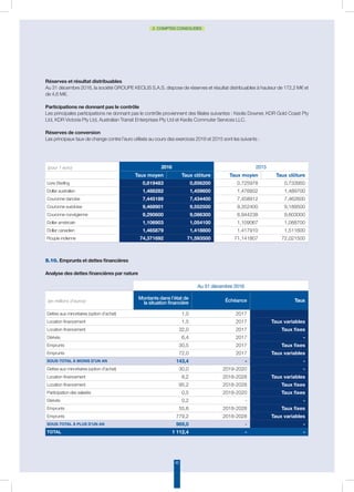 45
2. COMPTES CONSOLIDÉS
Réserves et résultat distribuables
Au 31 décembre 2016, la société GROUPE KEOLIS S.A.S. dispose de réserves et résultat distribuables à hauteur de 172,2 M€ et
de 4,6 M€.	
Participations ne donnant pas le contrôle
Les principales participations ne donnant pas le contrôle proviennent des filiales suivantes : Keolis Downer, KDR Gold Coast Pty
Ltd, KDR Victoria Pty Ltd, Australian Transit Enterprises Pty Ltd et Keolis Commuter Services LLC.
Réserves de conversion
Les principaux taux de change contre l’euro utilisés au cours des exercices 2016 et 2015 sont les suivants :
5.10. Emprunts et dettes financières
Analyse des dettes financières par nature
(pour 1 euro) 2016 2015
Taux moyen Taux clôture Taux moyen Taux clôture
Livre Sterling 0,819483 0,856200 0,725978 0,733950
Dollar australien 1,488282 1,459600 1,476802 1,489700
Couronne danoise 7,445189 7,434400 7,458912 7,462600
Couronne suédoise 9,468901 9,552500 9,352400 9,189500
Couronne norvégienne 9,290600 9,086300 8,944238 9,603000
Dollar américain 1,106903 1,054100 1,109067 1,088700
Dollar canadien 1,465879 1,418800 1,417910 1,511600
Roupie indienne 74,371692 71,593500 71,141807 72,021500
Au 31 décembre 2016
(en millions d’euros)
Montants dans l’état de
la situation financière Échéance Taux
Dettes aux minoritaires (option d’achat) 1,0 2017
Location financement 1,5 2017 Taux variables
Location financement 32,0 2017 Taux fixes
Dérivés 6,4 2017 -
Emprunts 30,5 2017 Taux fixes
Emprunts 72,0 2017 Taux variables
Sous-total à moins d’un an 143,4 - -
Dettes aux minoritaires (option d’achat) 30,0 2019-2020 -
Location financement 8,2 2018-2028 Taux variables
Location financement 95,2 2018-2028 Taux fixes
Participation des salariés 0,5 2018-2020 Taux fixes
Dérivés 0,2 - -
Emprunts 55,6 2018-2028 Taux fixes
Emprunts 779,2 2018-2028 Taux variables
Sous-total à plus d’un an 969,0 - -
TOTAL 1 112,4 - -
 