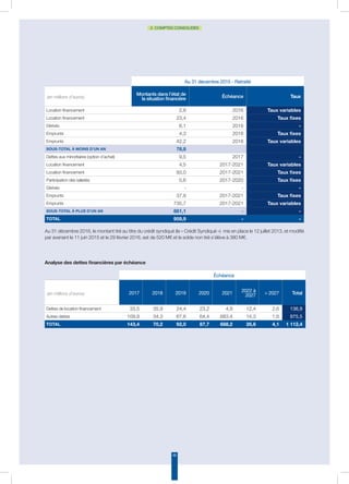 46
2. COMPTES CONSOLIDÉS
Analyse des dettes financières par échéance
Au 31 décembre 2016, le montant tiré au titre du crédit syndiqué (le « Crédit Syndiqué ») mis en place le 12 juillet 2013, et modifié
par avenant le 11 juin 2015 et le 29 février 2016, est de 520 M€ et le solde non tiré s’élève à 380 M€.
Échéance
(en millions d'euros) 2017 2018 2019 2020 2021 2022 à
2027  2027 Total
Dettes de location financement 33,5 35,9 24,4 23,2 4,9 12,4 2,6 136,9
Autres dettes 109,9 34,3 67,6 64,4 683,4 14,3 1,6 975,5
Total 143,4 70,2 92,0 87,7 688,2 26,6 4,1 1 112,4
Au 31 décembre 2015 - Retraité
(en millions d’euros)
Montants dans l’état de
la situation financière Échéance Taux
Location financement 2,8 2016 Taux variables
Location financement 23,4 2016 Taux fixes
Dérivés 6,1 2016 -
Emprunts 4,3 2016 Taux fixes
Emprunts 42,2 2016 Taux variables
Sous-total à moins d’un an 78,8
Dettes aux minoritaires (option d’achat) 9,5 2017 -
Location financement 4,5 2017-2021 Taux variables
Location financement 93,0 2017-2021 Taux fixes
Participation des salariés 0,6 2017-2020 Taux fixes
Dérivés - - -
Emprunts 37,8 2017-2021 Taux fixes
Emprunts 735,7 2017-2021 Taux variables
Sous-total à plus d’un an 881,1 - -
TOTAL 959,9 - -
 