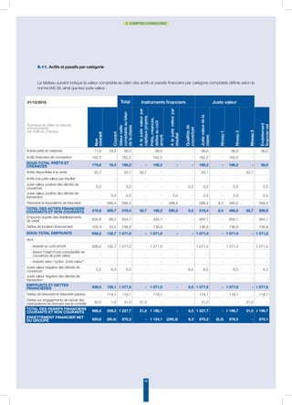 48
2. COMPTES CONSOLIDÉS
5.11. Actifs et passifs par catégorie
31/12/2016 Total Instruments financiers Juste valeur
Rubrique au bilan et classes
d’instruments
(en millions d’euros)
Non
courant
Courant
Valeurnette
comptableaubilan
delaclasse
Alajustevaleurpar
capitauxpropres
Prêts,créances,
dettesaucoût
amorti
Alajustevaleurpar
résultat
Qualifiésde
couverture
Justevaleurdela
classe
Niveau1
Niveau2
Niveau3
Endettement
financiernet
Autres prêts et créances 17,6 18,3 36,0 - 36,0 - - 36,0 - 36,0 - 36,0
Actifs financiers de concession 162,2 - 162,2 - 162,2 - - 162,2 - 162,2 - -
Sous-total prêts et
créances 179,8 18,3 198,2 - 198,2 - - 198,2 - 198,2 - 36,0
Actifs disponibles à la vente 30,7 - 30,7 30,7 - - - 30,7 - - 30,7
Actifs à la juste valeur par résultat - - - - - - - - - - - -
Juste valeur positive des dérivés de
couverture 0,2 - 0,2 - - - 0,2 0,2 - 0,2 - 0,2
Juste valeur positive des dérivés de
transaction - 2,0 2,0 - - 2,0 - 2,0 - 2,0 - 2,0
Trésorerie et équivalents de trésorerie - 288,4 288,4 - - 288,4 - 288,4 8,3 280,0 - 288,4
Total des actifs financiers
courants et non courants 210,8 308,7 519,4 30,7 198,2 290,3 0,2 519,4 8,4 480,5 30,7 326,6
Emprunts auprès des établissements
de crédit 834,8 99,2 934,1 - 934,1 - - 934,1 - 934,1 - 934,1
Dettes de location-financement 103,4 33,5 136,9 - 136,9 - - 136,9 - 136,9 - 136,9
Sous-total emprunts 938,2 132,7 1 071,0 - 1 071,0 - - 1 071,0 - 1 071,0 - 1 071,0
dont :
- évalués au coût amorti 938,2 132,7 1 071,0 - 1 071,0 - 1 071,0 - 1 071,0 - 1 071,0
- faisant l'objet d'une comptabilité de
couverture de juste valeur - - - - - - - - - - - -
- évalués selon l'option juste valeur - - - - - - - - - - -
Juste valeur négative des dérivés de
couverture 0,2 6,3 6,5 - - - 6,5 6,5 - 6,5 - 6,5
Juste valeur négative des dérivés de
transaction - - - - - - - - - - - -
Emprunts et dettes
financières 938,5 139,1 1 077,6 - 1 071,0 - 6,5 1 077,6 - 1 077,6 - 1 077,6
Dettes de trésorerie et trésorerie passive - 119,1 119,1 - 119,1 - - 119,1 - 119,1 - 119,1
Dettes sur engagements de rachat des
participations ne donnant pas le contrôle 30,0 1,0 31,0 31,0 - - - 31,0 - - 31,0 -
Total des passifs financiers
courants et non courants 968,5 259,2 1 227,7 31,0 1 190,1 - 6,5 1 227,7 - 1 196,7 31,0 1 196,7
Endettement financier net
du groupe 920,6 (50,4) 870,2 - 1 154,1 (290,3) 6,3 870,2 (8,3) 878,5 - 870,1
Le tableau suivant indique la valeur comptable au bilan des actifs et passifs financiers par catégorie comptable définie selon la
norme IAS 39, ainsi que leur juste valeur :
 
