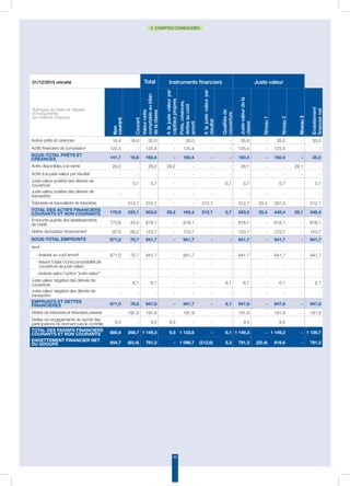 49
2. COMPTES CONSOLIDÉS
31/12/2015 retraité Total Instruments financiers Juste valeur
Rubrique au bilan et classes
d’instruments
(en millions d’euros) Non
courant
Courant
Valeurnette
comptableaubilan
delaclasse
Alajustevaleurpar
capitauxpropres
Prêts,créances,
dettesaucoût
amorti
Alajustevaleurpar
résultat
Qualifiésde
couverture
Justevaleurdela
classe
Niveau1
Niveau2
Niveau3
Endettement
financiernet
Autres prêts et créances 16,4 18,6 35,0 - 35,0 - - 35,0 - 35,0 - 35,0
Actifs financiers de concession 125,4 - 125,4 - 125,4 - - 125,4 - 125,4 - -
Sous-total prêts et
créances 141,7 18,6 160,4 - 160,4 - - 160,4 - 160,4 - 35,0
Actifs disponibles à la vente 29,2 - 29,2 29,2 - - - 29,1 - - 29,1 -
Actifs à la juste valeur par résultat - - - - - - - - - - - -
Juste valeur positive des dérivés de
couverture - 0,7 0,7 - - - 0,7 0,7 - 0,7 - 0,7
Juste valeur positive des dérivés de
transaction - - - - - - - - - - - -
Trésorerie et équivalents de trésorerie - 312,7 312,7 - - 312,7 - 312,7 25,4 287,3 - 312,7
Total des actifs financiers
courants et non courants 170,9 332,1 503,0 29,2 160,4 312,7 0,7 503,0 25,4 448,4 29,1 348,4
Emprunts auprès des établissements
de crédit 773,6 44,5 818,1 - 818,1 - - 818,1 - 818,1 - 818,1
Dettes de location-financement 97,5 26,2 123,7 - 123,7 - - 123,7 - 123,7 - 123,7
Sous-total emprunts 871,0 70,7 941,7 - 941,7 - - 941,7 - 941,7 - 941,7
dont :
- évalués au coût amorti 871,0 70,7 941,7 - 941,7 - - 941,7 - 941,7 - 941,7
- faisant l'objet d'une comptabilité de
couverture de juste valeur - - - - - - - - - - - -
- évalués selon l'option juste valeur - - - - - - - - - - - -
Juste valeur négative des dérivés de
couverture - 6,1 6,1 - - - 6,1 6,1 - 6,1 - 6,1
Juste valeur négative des dérivés de
transaction - - - - - - - - - - - -
Emprunts et dettes
financières 871,0 76,8 947,8 - 941,7 - 6,1 947,8 - 947,8 - 947,8
Dettes de trésorerie et trésorerie passive - 191,9 191,9 - 191,9 - - 191,9 - 191,9 - 191,9
Dettes sur engagements de rachat des
participations ne donnant pas le contrôle 9,5 - 9,5 9,5 - - - 9,5 - 9,5 - -
Total des passifs financiers
courants et non courants 880,6 268,7 1 149,3 9,5 1 133,6 - 6,1 1 149,3 - 1 149,2 - 1 139,7
Endettement financier net
du groupe 854,7 (63,4) 791,3 - 1 098,7 (312,6) 5,3 791,3 (25,4) 816,6 - 791,3
 