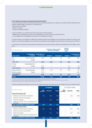 50
2. COMPTES CONSOLIDÉS
(en millions d’euros)
Compte de capitaux propres
(réserves recyclables)
Résultat
financier
latent
Sous-Jacent
Comptabilitéde
couverture
Juste Valeur au
31/12/2015 Variation (1)
Recyclage (2)
Variation (3)
Juste Valeur au
31/12/2016
Taux Flux de trésorerie (5,2) (3,6) 2,9 (0,3) (6,2)
Taux Trading - - - - -
Total Taux (5,2) (3,6) 2,9 (0,3) (6,2)
Change Investissement net - - - - -
Change Trading (0,2) - - 2,1 1,9
Total Change (0,2) - - 2,1 1,9
Matières premières Flux de trésorerie (6,3) 6,0 3,4 (0,7) 2,4
Matières premières Trading (0,2) - (0,2)
Total Matières
premières (6,5) 6,0 3,4 (0,7) 2,2
Total (11,9) 2,4 6,3 1,2 (2,1)
(1) Variation de juste valeur qui a impacté le compte de capitaux propres (réserves recyclables) de l’exercice.
(2) Le recyclage du compte de capitaux propres (réserves recyclables) impacte l’EBITDA pour 3,4 M€ et le résultat financier pour 2,9 M€.
(3) Variation de juste valeur qui impacte le résultat financier de l’exercice.
Les instruments financiers dérivés sont inscrits dans l’état de la situation financière pour leur juste valeur pour les montants suivants :
5.12. Gestion des risques et instruments financiers dérivés
Le Groupe utilise des instruments financiers dérivés pour gérer les expositions aux risques de marchés financiers résultant de ses
activités opérationnelles, financières et d’investissement :
◗ Risque de taux d’intérêts ;
◗ Risque de change ;
◗ Risque de matières premières.
Le Groupe détient au 31 décembre 2016 des instruments financiers dérivés :
◗ éligibles à la comptabilité de couverture et comptabilisés en couverture de flux de trésorerie (CFH) ;
◗ ou non éligibles à la comptabilité de couverture et comptabilisés en trading.
Les justes valeurs sont calculées en utilisant les méthodes standard de valorisation et sur la base des conditions de marché «mid-
market» communément utilisées sur les marchés. Les données de marché utilisées sont de niveau 2 au sens de la norme IFRS 13.
Les impacts sur la performance et la situation financière des instruments financiers dérivés sont présentés dans le tableau ci-des-
sous :
(en millions d’euros)
31/12/2016 31/12/2015 retraité
Non
courant Courant Total Non
courant Courant Total
Instruments dérivés actifs
Dérivés de couverture de flux de trésorerie 0,2 2,9 3,1 - 0,8 0,8
Dérivés de couverture de juste valeur - - - - - -
Dérivés de transaction - 2,0 2,0 - - -
Dérivés de couverture des flux d'investissement net
à l'étranger - - - - - -
Total instruments dérivés actifs 0,2 4,9 5,1 - 0,8 0,8
Instruments dérivés passifs
Dérivés de couverture de flux de trésorerie 0,2 6,9 7,1 - 12,2 12,2
Dérivés de couverture de juste valeur - - - - - -
Dérivés de transaction - 0,1 0,1 - 0,3 0,3
Dérivés de couverture des flux d'investissement net
à l'étranger - - - - - -
Total instruments dérivés passifs 0,2 7,0 7,2 - 12,5 12,5
 
