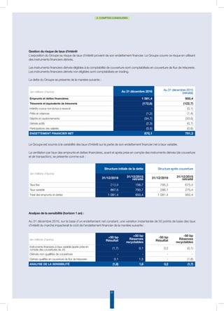 51
2. COMPTES CONSOLIDÉS
(en millions d’euros)
Structure initiale de la dette Structure après couverture
31/12/2016 31/12/2015
retraité 31/12/2016 31/12/2015
retraité
Taux fixe 213,9 156,7 795,3 675,0
Taux variable 867,5 793,7 286,1 275,4
Total des emprunts et dettes 1 081,4 950,4 1 081,4 950,4
Gestion du risque de taux d’intérêt
L’exposition du Groupe au risque de taux d’intérêt provient de son endettement financier. Le Groupe couvre ce risque en utilisant
des instruments financiers dérivés.
Les instruments financiers dérivés éligibles à la comptabilité de couverture sont comptabilisés en couverture de flux de trésorerie.
Les instruments financiers dérivés non éligibles sont comptabilisés en trading.
La dette du Groupe se présente de la manière suivante :
Le Groupe est soumis à la variabilité des taux d’intérêt sur la partie de son endettement financier net à taux variable.
La ventilation par taux des emprunts et dettes financières, avant et après prise en compte des instruments dérivés (de couverture
et de transaction), se présente comme suit :
Analyse de la sensibilité (horizon 1 an) :
Au 31 décembre 2016, sur la base d’un endettement net constant, une variation instantanée de 50 points de base des taux
d’intérêt du marché impacterait le coût de l’endettement financier de la manière suivante :
(en millions d’euros) Au 31 décembre 2016 Au 31 décembre 2015
(retraité)
Emprunts et dettes financières 1 081,4 950,4
Trésorerie et équivalents de trésorerie (172,6) (122,7)
Intérêts courus non échus à recevoir - (0,1)
Prêts et créances (1,2) (1,4)
Dépôts et cautionnements (34,7) (33,6)
Dérivés actifs (2,3) (0,7)
Participations des salariés (0,5) (0,6)
Endettement financier net 870,1 791,3
(en millions d’euros)
+50 bp
Résultat
+50 bp
Réserves
recyclables
-50 bp
Résultat
-50 bp
Réserves
recyclables
Instruments financiers à taux variable (après prise en
compte des couvertures de JV) (1,7) 0,1 0,2 (0,1)
Dérivés non qualifiés de couverture - - - -
Dérivés qualifiés en couverture de flux de trésorerie 0,1 1,5 - (1,6)
Analyse de la sensibilité (1,6) 1,6 0,2 (1,7)
 