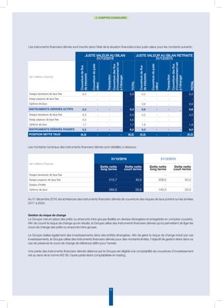 52
2. COMPTES CONSOLIDÉS
(en millions d’euros)
31/12/2016 31/12/2015
Dette nette
long terme
Dette nette
court terme
Dette nette
long terme
Dette nette
court terme
Swaps receveurs de taux fixe - - - -
Swaps payeurs de taux fixe 212,7 45,0 308,0 50,0
Swaps d’index - - - -
Options de taux 265,0 25,0 140,0 20,0
Les instruments financiers dérivés sont inscrits dans l’état de la situation financière à leur juste valeur pour les montants suivants :
Les montants nominaux des instruments financiers dérivés sont détaillés ci-dessous :
Au 31 décembre 2016, les échéances des instruments financiers dérivés de couverture des risques de taux portent sur les années
2017 à 2024.
Gestion du risque de change
Le Groupe met en place des prêts ou emprunts intra-groupe libellés en devises étrangères et enregistrés en comptes courants.
Afin de couvrir le risque de change qui en résulte, le Groupe utilise des instruments financiers dérivés qui lui permettent de figer les
cours de change des prêts ou emprunts intra-groupe.
Le Groupe réalise également des investissements dans des entités étrangères. Afin de gérer le risque de change induit par ces
investissements, le Groupe utilise des instruments financiers dérivés pour des montants limités, l’objectif de gestion étant dans ce
cas de préserver le cours de change de référence défini pour l’année.
Une partie des instruments financiers dérivés détenus par le Groupe est éligible à la comptabilité de couverture d’investissement
net au sens de la norme IAS 39, l’autre partie étant comptabilisée en trading.
JUSTE VALEUR AU BILAN
31/12/2016
JUSTE VALEUR AU BILAN RETRAITE
31/12/2015
(en millions d’euros)
Couverturedeflux
detrésorerie
Couverturedejuste
valeur
Transaction
Couverturedesflux
d’investissementnet
àl’étranger
TOTAL
Couverturedeflux
detrésorerie
Couverturedejuste
valeur
Transaction
Couverturedesflux
d’investissementnet
àl’étranger
TOTAL
Swaps receveurs de taux fixe 0,3 - - - 0,3 0,2 - - - 0,2
Swap payeurs de taux fixe - - - - - - - - - -
Options de taux - - - - - 0,6 - - - 0,6
Instruments dérivés actifs 0,3 - - - 0,3 0,8 - - - 0,8
Swaps receveurs de taux fixe 0,3 - - - 0,3 4,2 - - - 4,2
Swap payeurs de taux fixe 4,5 - - - 4,5 - - - - -
Options de taux 1,7 - - - 1,7 1,8 - - - 1,8
Instruments dérivés passifs 6,5 - - - 6,5 6,0 - - - 6,0
Position nette taux (6,2) - - - (6,2) (5,2) - - - (5,2)
 