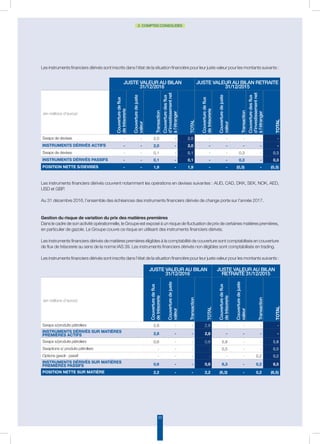 53
2. COMPTES CONSOLIDÉS
Les instruments financiers dérivés sont inscrits dans l’état de la situation financière pour leur juste valeur pour les montants suivants :
Les instruments financiers dérivés couvrent notamment les opérations en devises suivantes : AUD, CAD, DKK, SEK, NOK, AED,
USD et GBP.
Au 31 décembre 2016, l’ensemble des échéances des instruments financiers dérivés de change porte sur l’année 2017.
Gestion du risque de variation du prix des matières premières
Dans le cadre de son activité opérationnelle, le Groupe est exposé à un risque de fluctuation de prix de certaines matières premières,
en particulier de gazole. Le Groupe couvre ce risque en utilisant des instruments financiers dérivés.
Les instruments financiers dérivés de matières premières éligibles à la comptabilité de couverture sont comptabilisés en couverture
de flux de trésorerie au sens de la norme IAS 39. Les instruments financiers dérivés non éligibles sont comptabilisés en trading.
Les instruments financiers dérivés sont inscrits dans l’état de la situation financière pour leur juste valeur pour les montants suivants :
JUSTE VALEUR AU BILAN
31/12/2016
JUSTE VALEUR AU BILAN RETRAITE
31/12/2015
(en millions d’euros)
Couverturedeflux
detrésorerie
Couverturedejuste
valeur
Transaction
Couverturedesflux
d’investissementnet
àl’étranger
TOTAL
Couverturedeflux
detrésorerie
Couverturedejuste
valeur
Transaction
Couverturedesflux
d’investissementnet
àl’étranger
TOTAL
Swaps de devises - - 2,0 - 2,0 - - - - -
Instruments dérivés actifs - - 2,0 - 2,0 - - - - -
Swaps de devises - - 0,1 - 0,1 - - 0,3 - 0,3
Instruments dérivés passifs - - 0,1 - 0,1 - - 0,3 - 0,3
Position nette s/devises - - 1,9 - 1,9 - - (0,3) - (0,3)
JUSTE VALEUR AU BILAN
31/12/2016
JUSTE VALEUR AU BILAN
RETRAITE 31/12/2015
(en millions d’euros)
Couverturedeflux
detrésorerie
Couverturedejuste
valeur
Transaction
TOTAL
Couverturedeflux
detrésorerie
Couverturedejuste
valeur
Transaction
TOTAL
Swaps s/produits pétroliers 2,8 - - 2,8 - - - -
Instruments dérivés sur matières
premières actifs 2,8 - - 2,8 - - - -
Swaps s/produits pétroliers 0,6 - - 0,6 5,8 - - 5,8
Swaptions s/ produits pétroliers - - - - 0,5 - - 0,5
Options gasoil - passif - - - - - - 0,2 0,2
Instruments dérivés sur matières
premières passifs 0,6 - - 0,6 6,3 - 0,2 6,5
Position nette sur matière 2,2 - - 2,2 (6,3) - 0,2 (6,5)
 