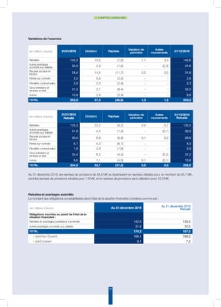 56
2. COMPTES CONSOLIDÉS
Au 31 décembre 2016, les reprises de provisions de 38,8 M€ se répartissent en reprises utilisées pour un montant de 26,7 M€,
dont les reprises de provisions retraites pour 7,9 M€, et en reprises de provisions sans utilisation pour 12,0 M€.
Variations de l’exercice
(en millions d’euros) 01/01/2016 Dotation Reprises Variation de
périmètre
Autres
mouvements 31/12/2016
Retraites 135,5 10,6 (7,9) 1,1 3,3 142,6
Autres avantages
accordés aux salariés 32,0 2,9 (1,0) - (2,3) 31,6
Risques sociaux et
fiscaux 28,6 14,5 (11,7) 0,2 0,2 31,8
Pertes sur contrats 5,0 0,6 (3,0) - - 2,6
Pénalités contractuelles 2,9 2,3 (2,9) - - 2,3
Gros entretiens et
remises en état 37,2 3,7 (8,4) - - 32,5
Autres 10,8 2,9 (3,9) - - 9,8
Total 252,0 37,5 (38,8) 1,3 1,2 253,2
(en millions d’euros)
01/01/2015
Retraité
Dotation Reprises Variation de
périmètre
Autres
mouvements
31/12/2015
Retraité
Retraites 120,3 23,2 (9,2) 0,4 0,7 135,5
Autres avantages
accordés aux salariés 31,0 2,4 (1,3) - (0,1) 32,0
Risques sociaux et
fiscaux 30,6 6,8 (9,0) 0,1 0,2 28,6
Pertes sur contrats 6,7 5,0 (6,7) - - 5,0
Pénalités contractuelles 1,9 2,9 (1,9) - - 2,9
Gros entretiens et
remises en état 35,4 6,3 (4,3) - (0,2) 37,2
Autres 8,6 7,1 (4,9) 0,1 (0,1) 10,8
Total 234,5 53,7 (37,3) 0,6 0,5 252,0
Retraites et avantages assimilés
Le montant des obligations comptabilisées dans l’état de la situation financière s’analyse comme suit :
(en millions d’euros) Au 31 décembre 2016 Au 31 décembre 2015
Retraité
Obligations inscrites au passif de l’état de la
situation financière :
Retraites et avantages postérieurs à la retraite 142,6 135,5
Autres avantages accordés aux salariés 31,6 32,0
Total 174,2 167,5
◗ dont Non Courant 166,1 160,3
◗ dont Courant 8,1 7,2
 