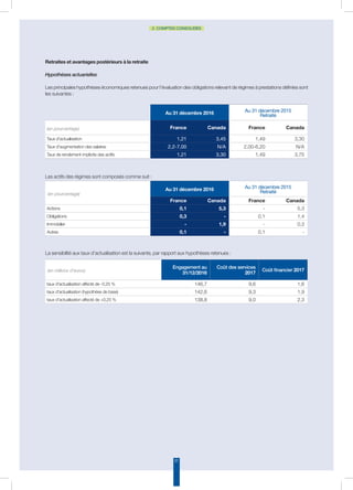 57
2. COMPTES CONSOLIDÉS
Retraites et avantages postérieurs à la retraite
Hypothèses actuarielles
Les principales hypothèses économiques retenues pour l’évaluation des obligations relevant de régimes à prestations définies sont
les suivantes :
Au 31 décembre 2016 Au 31 décembre 2015
Retraité
(en pourcentage) France Canada France Canada
Taux d'actualisation 1,21 3,45 1,49 3,30
Taux d'augmentation des salaires 2,2-7,00 N/A 2,00-6,20 N/A
Taux de rendement implicite des actifs 1,21 3,30 1,49 3,75
Les actifs des régimes sont composés comme suit :
(en pourcentage)
Au 31 décembre 2016 Au 31 décembre 2015
Retraité
France Canada France Canada
Actions 0,1 5,3 - 5,3
Obligations 0,3 - 0,1 1,4
Immobilier - 1,9 - 0,3
Autres 0,1 - 0,1 -
La sensibilité aux taux d’actualisation est la suivante, par rapport aux hypothèses retenues :
(en millions d’euros)
Engagement au
31/12/2016
Coût des services
2017
Coût financier 2017
taux d'actualisation affecté de -0,25 % 146,7 9,6 1,6
taux d'actualisation (hypothèse de base) 142,6 9,3 1,9
taux d'actualisation affecté de +0,25 % 138,8 9,0 2,3
 