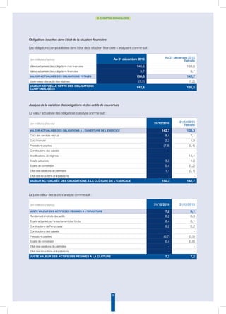 58
2. COMPTES CONSOLIDÉS
Obligations inscrites dans l’état de la situation financière
Les obligations comptabilisées dans l’état de la situation financière s’analysent comme suit :
Analyse de la variation des obligations et des actifs de couverture
La valeur actualisée des obligations s’analyse comme suit :
(en millions d’euros) Au 31 décembre 2016 Au 31 décembre 2015
Retraité
Valeur actualisée des obligations non financées 140,6 133,0
Valeur actualisée des obligations financées 9,7 9,7
Valeur actualisée des obligations totales 150,3 142,7
Juste valeur des actifs des régimes (7,7) (7,2)
Valeur actuelle nette des obligations
comptabilisées 142,6 135,5
(en millions d’euros) 31/12/2016 31/12/2015
Retraité
Valeur actualisée des obligations à l'ouverture de l'exercice 142,7 128,3
Coût des services rendus 8,4 7,1
Coût financier 2,3 1,9
Prestations payées (7,9) (9,4)
Contributions des salariés - -
Modifications de régimes - 14,1
Ecarts actuariels 3,3 1,0
Ecarts de conversion 0,4 (0,2)
Effet des variations de périmètre 1,1 (0,1)
Effet des réductions et liquidations - -
Valeur actualisée des obligations à la clôture de l'exercice 150,3 142,7
La juste valeur des actifs s’analyse comme suit :
(en millions d’euros) 31/12/2016 31/12/2015
Juste valeur des actifs des régimes à l'ouverture 7,2 8,1
Rendement implicite des actifs 0,2 0,3
Ecarts actuariels sur le rendement des fonds 0,4 0,1
Contributions de l'employeur 0,2 0,2
Contributions des salariés - -
Prestations payées (0,7) (0,9)
Ecarts de conversion 0,4 (0,6)
Effet des variations de périmètre - -
Effet des réductions et liquidations - -
Juste valeur des actifs des régimes à la clôture 7,7 7,2
 