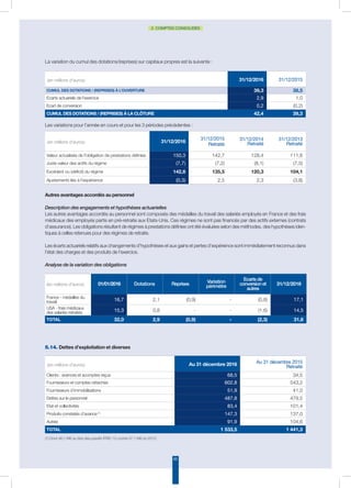 60
2. COMPTES CONSOLIDÉS
La variation du cumul des dotations/(reprises) sur capitaux propres est la suivante :
(en millions d’euros) 31/12/2016 31/12/2015
Cumul des dotations / (reprises) à l’ouverture 39,3 38,5
Ecarts actuariels de l’exercice 2,9 1,0
Ecart de conversion 0,2 (0,2)
Cumul des dotations / (reprises) à la clôture 42,4 39,3
(en millions d’euros) 31/12/2016
31/12/2015
Retraité
31/12/2014
Retraité
31/12/2013
Retraité
Valeur actualisée de l'obligation de prestations définies 150,3 142,7 128,4 111,6
Juste valeur des actifs du régime (7,7) (7,2) (8,1) (7,5)
Excédent ou (déficit) du régime 142,6 135,5 120,3 104,1
Ajustements liés à l'expérience (0,3) 2,5 2,3 (3,8)
Les variations pour l’année en cours et pour les 3 périodes précédentes :
Autres avantages accordés au personnel
Description des engagements et hypothèses actuarielles
Les autres avantages accordés au personnel sont composés des médailles du travail des salariés employés en France et des frais
médicaux des employés partis en pré-retraite aux Etats-Unis. Ces régimes ne sont pas financés par des actifs externes (contrats
d’assurance). Les obligations résultant de régimes à prestations définies ont été évaluées selon des méthodes, des hypothèses iden-
tiques à celles retenues pour des régimes de retraite.
Les écarts actuariels relatifs aux changements d’hypothèses et aux gains et pertes d’expérience sont immédiatement reconnus dans
l’état des charges et des produits de l’exercice.
Analyse de la variation des obligations
(1) Dont 46,1 M€ au titre des passifs IFRIC 12 contre 37,1 M€ en 2015.
5.14. Dettes d’exploitation et diverses
(en millions d’euros) Au 31 décembre 2016 Au 31 décembre 2015
Retraité
Clients : avances et acomptes reçus 68,5 34,5
Fournisseurs et comptes rattachés 602,8 543,2
Fournisseurs d’immobilisations 51,9 41,0
Dettes sur le personnel 487,8 479,5
Etat et collectivités 83,4 101,4
Produits constatés d’avance(1)
147,3 137,0
Autres 91,9 104,6
Total 1 533,5 1 441,3
(en millions d’euros) 01/01/2016 Dotations Reprises Variation
périmètre
Ecartsde
conversionet
autres
31/12/2016
France - médailles du
travail 16,7 2,1 (0,9) - (0,8) 17,1
USA - frais médicaux
des salariés retraités 15,3 0,8 - - (1,6) 14,5
Total 32,0 2,9 (0,9) - (2,3) 31,6
 