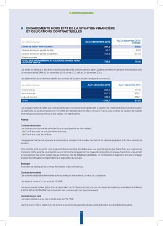 61
2. COMPTES CONSOLIDÉS
6 • Engagements hors état de la situation financière
et obligations contractuelles
Les droits de sillons (i.e. les droits d’accès aux rails) sont compris dans la ligne Cautions données en garantie d’exploitation pour
un montant de 69,3 M€ au 31 décembre 2016 contre 72,0 M€ au 31 décembre 2015.
Les paiements futurs minimaux relatifs aux contrats de location simple s’analysent comme suit :
Les engagements futurs liés aux contrats de location concernent principalement la location de matériel de transport et la location
de bâtiments. Ils se décomposent en 757,8 M€ à l’international et en 588,0 M€ sur la France. Des contrats de location de matériel
informatique se poursuivent pour des valeurs non significatives.
France
Contrats de location
Les contrats conclus sur les véhicules (bus et cars) portent sur des durées :
◗de 7 ou 8 ans pour les autobus et les autocars ;
◗ de 3 ou 4 ans pour les minibus.
L’engagement de rachat signé par le constructeur correspond à la valeur de marché du véhicule projetée à la fin de la période de
location.
Ces contrats sont souscrits pour la plupart directement par les filiales avec une garantie signée par Keolis S.A. aux organismes
financiers. Cette garantie se présente sous la forme d’un engagement de poursuite de location et engage Keolis S.A. uniquement
sur le paiement des loyers restant dus au contrat en cas de défaillance de la filiale. En contrepartie, l’organisme financier s’engage
à laisser les véhicules correspondants à la disposition du Groupe.
Étranger
Il convient de distinguer les contrats ferroviaires et les contrats bus.
Contrats ferroviaires
Les contrats de location ferroviaires sont souscrits pour la durée du contrat de concession.
Les loyers à moins d’un an sont de 19,4 M€.
Les loyers restant à courir à plus d’un an dépendent de l’échéance de chacune des franchises ferroviaires ou assimilées. Ils s’élèvent
à 400,4 M€ dont 331,6 M€ qui concernent des contrats qui n’ont pas commencé.
Contrats bus et cars
Les loyers restant dus sur ces contrats sont de 214,7 M€.
Comme sur la France, Keolis S.A. est amené à souscrire des garanties de poursuite de location sur des filiales étrangères.
(en millions d’euros) Au 31 décembre 2016 Au 31 décembre 2015
Retraité
Lignes de crédit non utilisées 394,2 508,6
Cautions données en garantie de dette 50,1 43,8
Cautions données en garantie d’exploitation 705,8 677,8
Sûretés accordées - -
Total des engagements et cautions donnés hors
location simple 756,0 721,6
(en millions d’euros) Au 31 décembre 2016 Au 31 décembre 2015
à moins d'un an 205,0 171,6
de un à cinq ans 651,5 456,1
à plus de cinq ans 489,3 286,1
Total 1 345,7 913,8
 