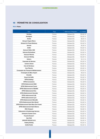63
2. COMPTES CONSOLIDÉS
10 • Périmètre de consolidation
10.1. Filiales
Nom Pays Méthode d’intégration % d’intérêt
Aerobag France Globale (IG) 100,00 %
Aerolignes France Globale (IG) 100,00 %
Aerolis France Globale (IG) 96,55 %
Aéroport Angers Marce France Globale (IG) 100,00 %
Aéroport de Troyes Barberey France Globale (IG) 100,00 %
Aerosat France Globale (IG) 85,00 %
Airelle France Globale (IG) 100,00 %
Autocars Delion SAS France Globale (IG) 100,00 %
Autocars Eschenlauer France Globale (IG) 100,00 %
Autocars Planche France Globale (IG) 100,00 %
Autocars Striebig France Globale (IG) 100,00 %
Azkarra France Globale (IG) 50,10 %
Caennaise de Services France Globale (IG) 100,00 %
Cariane Littoral France Globale (IG) 100,00 %
Cars de Bordeaux France Globale (IG) 100,00 %
Cars Planche France Globale (IG) 100,00 %
Compagnie des Transports Méditerranéens France Globale (IG) 100,00 %
Compagnie du Blanc Argent France Globale (IG) 99,43 %
Driverlite France Globale (IG) 100,00 %
Drop  Go EURL France Globale (IG) 100,00 %
EFFIA (Holding) France Globale (IG) 100,00 %
EFFIA Concessions France Globale (IG) 100,00 %
EFFIA Stationnement BGD France Globale (IG) 100,00 %
EFFIA Stationnement Cassis France Globale (IG) 100,00 %
EFFIA Stationnement et Mobilité France Globale (IG) 100,00 %
EFFIA Stationnement Eze France Globale (IG) 100,00 %
EFFIA Stationnement Grenoble France Globale (IG) 100,00 %
EFFIA stationnement Lille France Globale (IG) 100,00 %
EFFIA stationnement Lyon France Globale (IG) 100,00 %
EFFIA Stationnement Marseille France Globale (IG) 100,00 %
EFFIA Stationnement Nice Mozart France Globale (IG) 100,00 %
EFFIA Stationnement Saint Maur Des Fossés France Globale (IG) 100,00 %
EFFIA Stationnement Saint-Etienne France Globale (IG) 100,00 %
Effia Transport France Globale (IG) 100,00 %
Enlèvement et Gardiennage Services France Globale (IG) 100,00 %
Entreprise Charles Caron France Globale (IG) 100,00 %
Fouache Evasion* France Globale (IG) 100,00 %
Gep Vidal France Globale (IG) 100,00 %
GROUPE KEOLIS S.A.S. France Globale (IG) 100,00 %
Holding Striebig France Globale (IG) 100,00 %
Institut Keolis France Globale (IG) 100,00 %
 