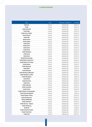 64
2. COMPTES CONSOLIDÉS
Nom Pays Méthode d’intégration % d’intérêt
Interhone France Globale (IG) 100,00 %
Keolis France Globale (IG) 100,00 %
Keolis Abbeville France Globale (IG) 99,02 %
Keolis Agen France Globale (IG) 100,00 %
Keolis Aix Les Bains France Globale (IG) 100,00 %
Keolis Alençon France Globale (IG) 100,00 %
Keolis Alès France Globale (IG) 100,00 %
Keolis Amiens France Globale (IG) 100,00 %
Keolis Angers France Globale (IG) 100,00 %
Keolis Arles France Globale (IG) 100,00 %
Keolis Armor France Globale (IG) 100,00 %
Keolis Arras France Globale (IG) 100,00 %
Keolis Artois France Globale (IG) 100,00 %
Keolis Atlantique France Globale (IG) 100,00 %
Keolis Auch France Globale (IG) 100,00 %
Keolis Aude France Globale (IG) 100,00 %
Keolis Baie des Anges France Globale (IG) 100,00 %
Keolis Bassin d'Arcachon* France Globale (IG) 100,00 %
Keolis Bassin de Pompey France Globale (IG) 100,00 %
Keolis Beaune France Globale (IG) 100,00 %
Keolis Besançon France Globale (IG) 99,96 %
Keolis Blois France Globale (IG) 100,00 %
Keolis Bordeaux France Globale (IG) 99,99 %
Keolis Bordeaux Métropole France Globale (IG) 100,00 %
Keolis Boulogne sur Mer France Globale (IG) 100,00 %
Keolis Bourgogne France Globale (IG) 99,50 %
Keolis Brest France Globale (IG) 100,00 %
Keolis Bus Verts France Globale (IG) 100,00 %
Keolis Caen France Globale (IG) 100,00 %
Keolis Calvados France Globale (IG) 100,00 %
Keolis Camargue France Globale (IG) 100,00 %
Keolis Centre France Globale (IG) 100,00 %
Keolis Chalons-en-Champagne France Globale (IG) 99,24 %
Keolis Charente Maritime France Globale (IG) 99,98 %
Keolis Château Thierry France Globale (IG) 100,00 %
Keolis Chateauroux France Globale (IG) 100,00 %
Keolis Châtellerault France Globale (IG) 100,00 %
Keolis Chaumont France Globale (IG) 100,00 %
Keolis Chauny - Tergnier France Globale (IG) 100,00 %
Keolis Cherbourg France Globale (IG) 100,00 %
Keolis CIF France Globale (IG) 99,99 %
Keolis Conseil et Projets France Globale (IG) 100,00 %
Keolis Côte d’Azur France Globale (IG) 100,00 %
Keolis Creil France Globale (IG) 100,00 %
 