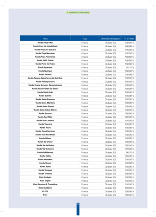 66
2. COMPTES CONSOLIDÉS
Nom Pays Méthode d’intégration % d’intérêt
Keolis Pays d’Aix France Globale (IG) 100,00 %
Keolis Pays de Montbéliard France Globale (IG) 100,00 %
Keolis Pays des Volcans France Globale (IG) 100,00 %
Keolis Pays Nancéien France Globale (IG) 100,00 %
Keolis Pays Normands France Globale (IG) 100,00 %
Keolis PMR Rhône France Globale (IG) 100,00 %
Keolis Porte de l'Isère France Globale (IG) 100,00 %
Keolis Pyrénées France Globale (IG) 95,16 %
Keolis Quimper France Globale (IG) 100,00 %
Keolis Rennes France Globale (IG) 100,00 %
Keolis Réseau Départemental Sud Oise France Globale (IG) 100,00 %
Keolis Roissy Airport France Globale (IG) 100,00 %
Keolis Roissy Services Aéroportuaires France Globale (IG) 100,00 %
Keolis Rouen Vallée de Seine* France Globale (IG) 100,00 %
Keolis Saint-Malo France Globale (IG) 100,00 %
Keolis Saintes France Globale (IG) 100,00 %
Keolis Seine Essonne France Globale (IG) 100,00 %
Keolis Seine Maritime France Globale (IG) 100,00 %
Keolis Seine Senart France Globale (IG) 100,00 %
Keolis Seine Val de Marne France Globale (IG) 100,00 %
Keolis Somme France Globale (IG) 100,00 %
Keolis Sud Allier France Globale (IG) 100,00 %
Keolis Sud Lorraine France Globale (IG) 100,00 %
Keolis Touraine France Globale (IG) 100,00 %
Keolis Tours France Globale (IG) 100,00 %
Keolis Travel Services France Globale (IG) 100,00 %
Keolis Trois Frontières France Globale (IG) 100,00 %
Keolis Urbest France Globale (IG) 100,00 %
Keolis Val d'Oise France Globale (IG) 100,00 %
Keolis Val de Maine France Globale (IG) 100,00 %
Keolis Val de Saone France Globale (IG) 100,00 %
Keolis Val Hainaut France Globale (IG) 96,32 %
Keolis Vélizy France Globale (IG) 100,00 %
Keolis Versailles France Globale (IG) 100,00 %
Keolis Vesoul France Globale (IG) 100,00 %
Keolis Vichy France Globale (IG) 100,00 %
Keolis Voyages France Globale (IG) 100,00 %
Keolis Yvelines France Globale (IG) 100,00 %
Kisio Analysis France Globale (IG) 100,00 %
Kisio Digital France Globale (IG) 100,00 %
Kisio Services  Consulting France Globale (IG) 100,00 %
Kisio Solutions France Globale (IG) 100,00 %
KLP02 France Globale (IG) 100,00 %
KTA* France Globale (IG) 100,00 %
 